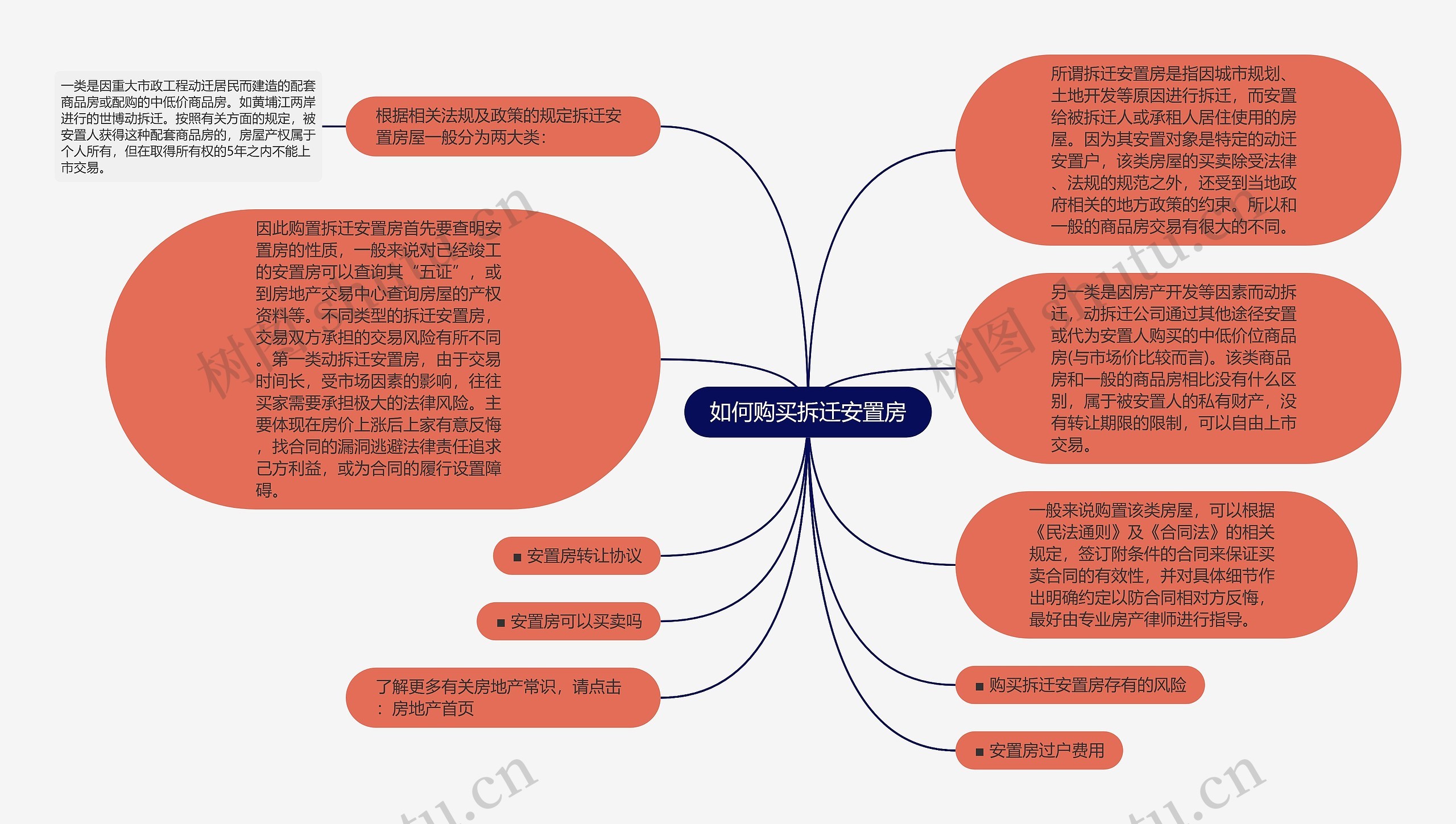 如何购买拆迁安置房思维导图