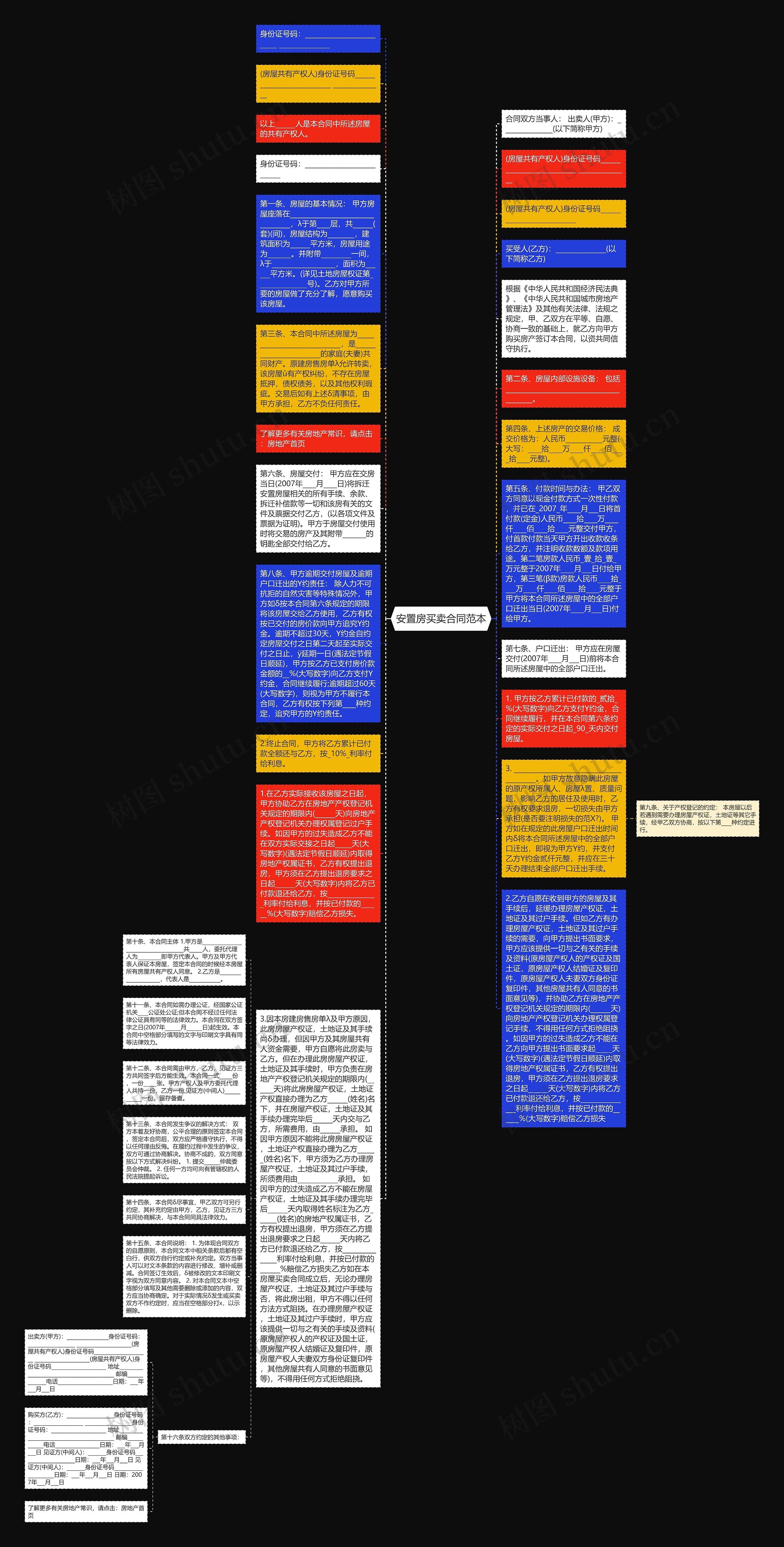 安置房买卖合同范本思维导图