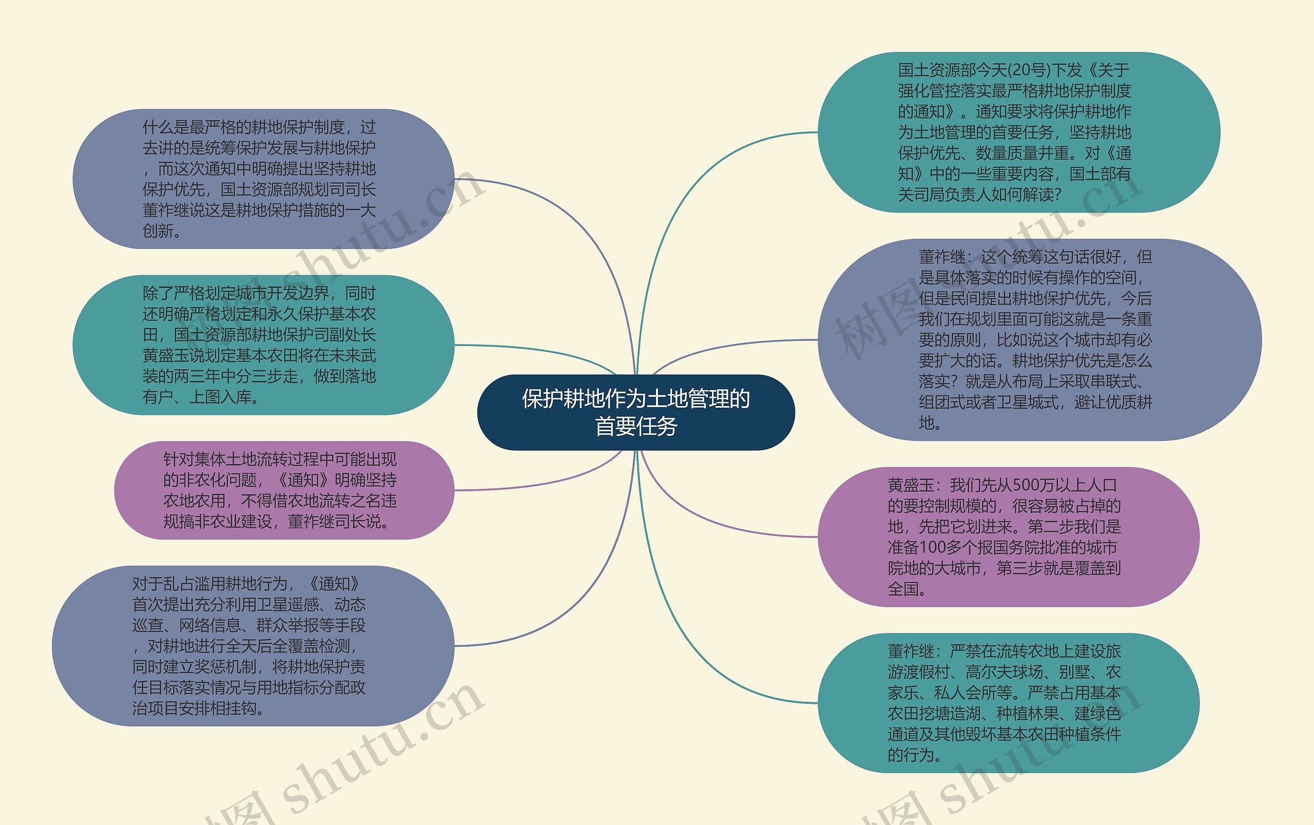 保护耕地作为土地管理的首要任务思维导图