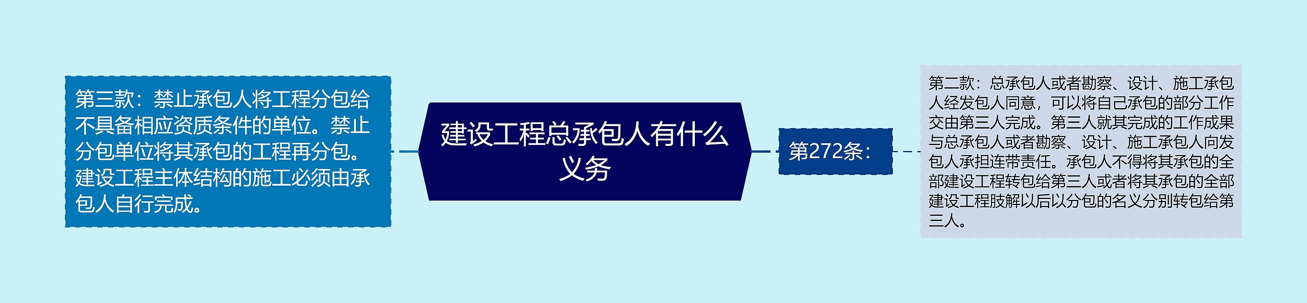 建设工程总承包人有什么义务