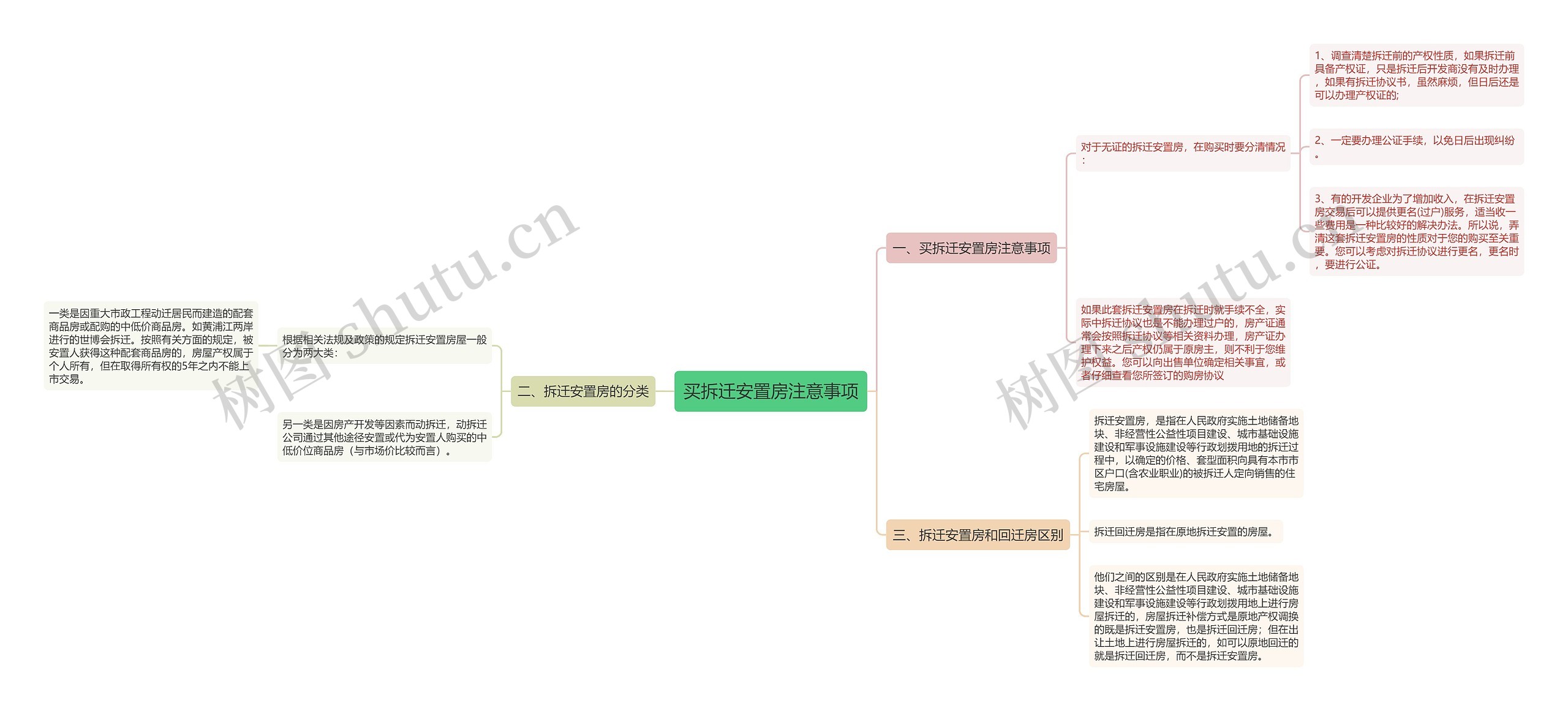 买拆迁安置房注意事项思维导图