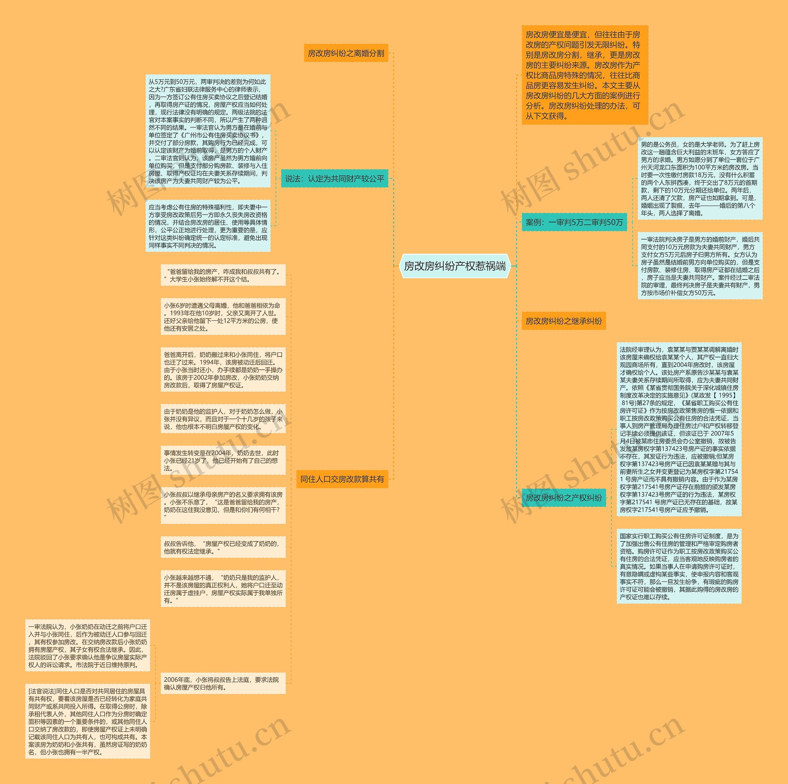 房改房纠纷产权惹祸端思维导图