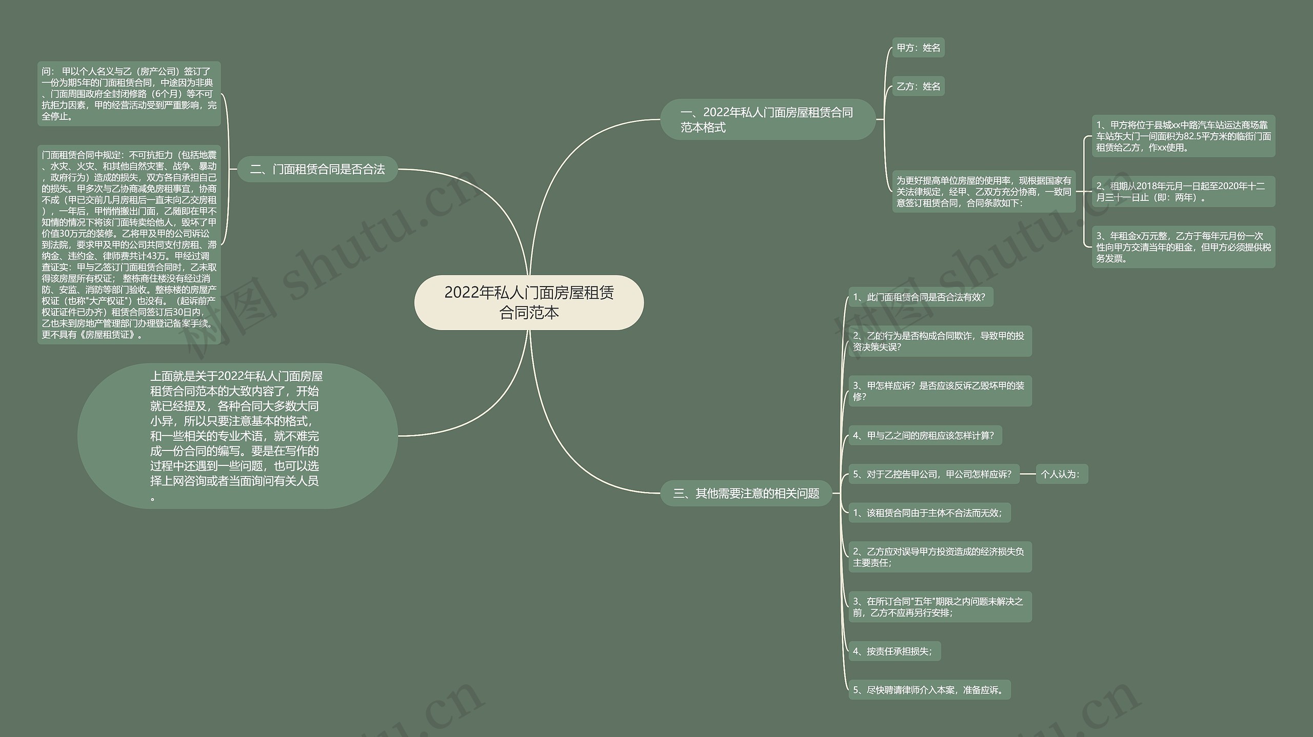 2022年私人门面房屋租赁合同范本思维导图