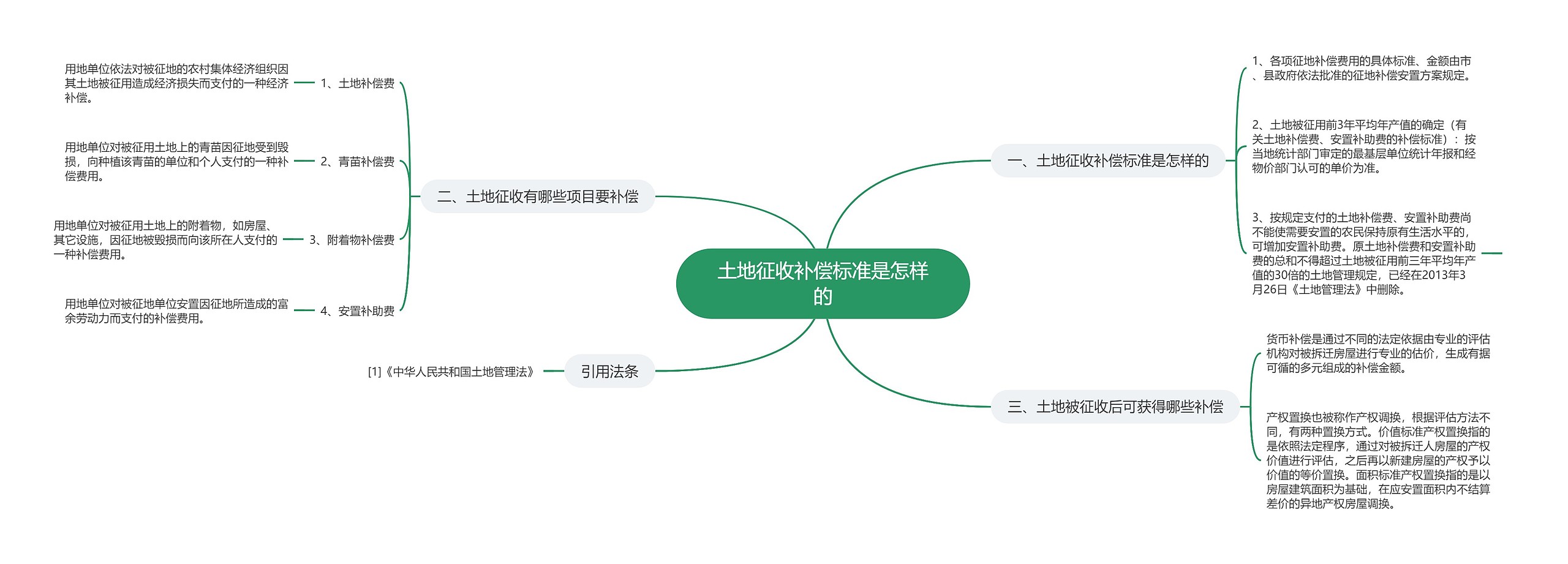 土地征收补偿标准是怎样的