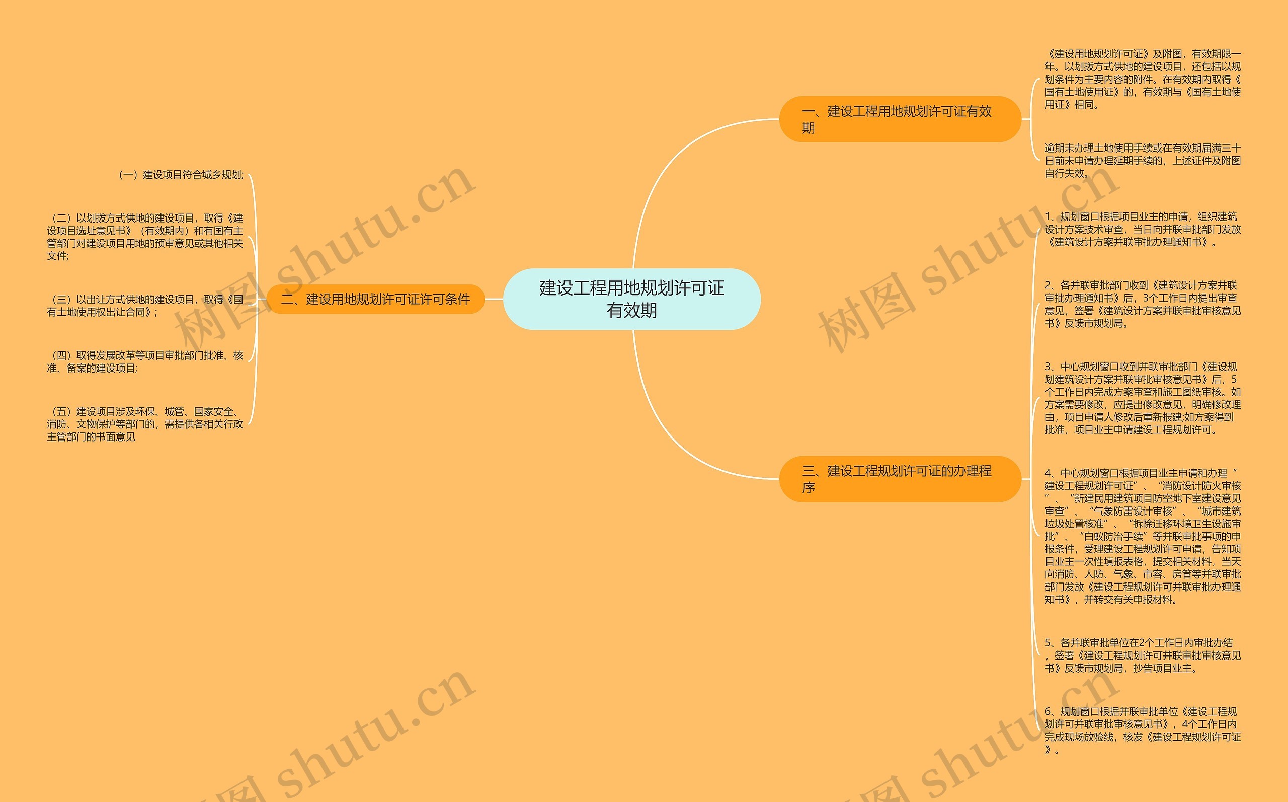 建设工程用地规划许可证有效期思维导图