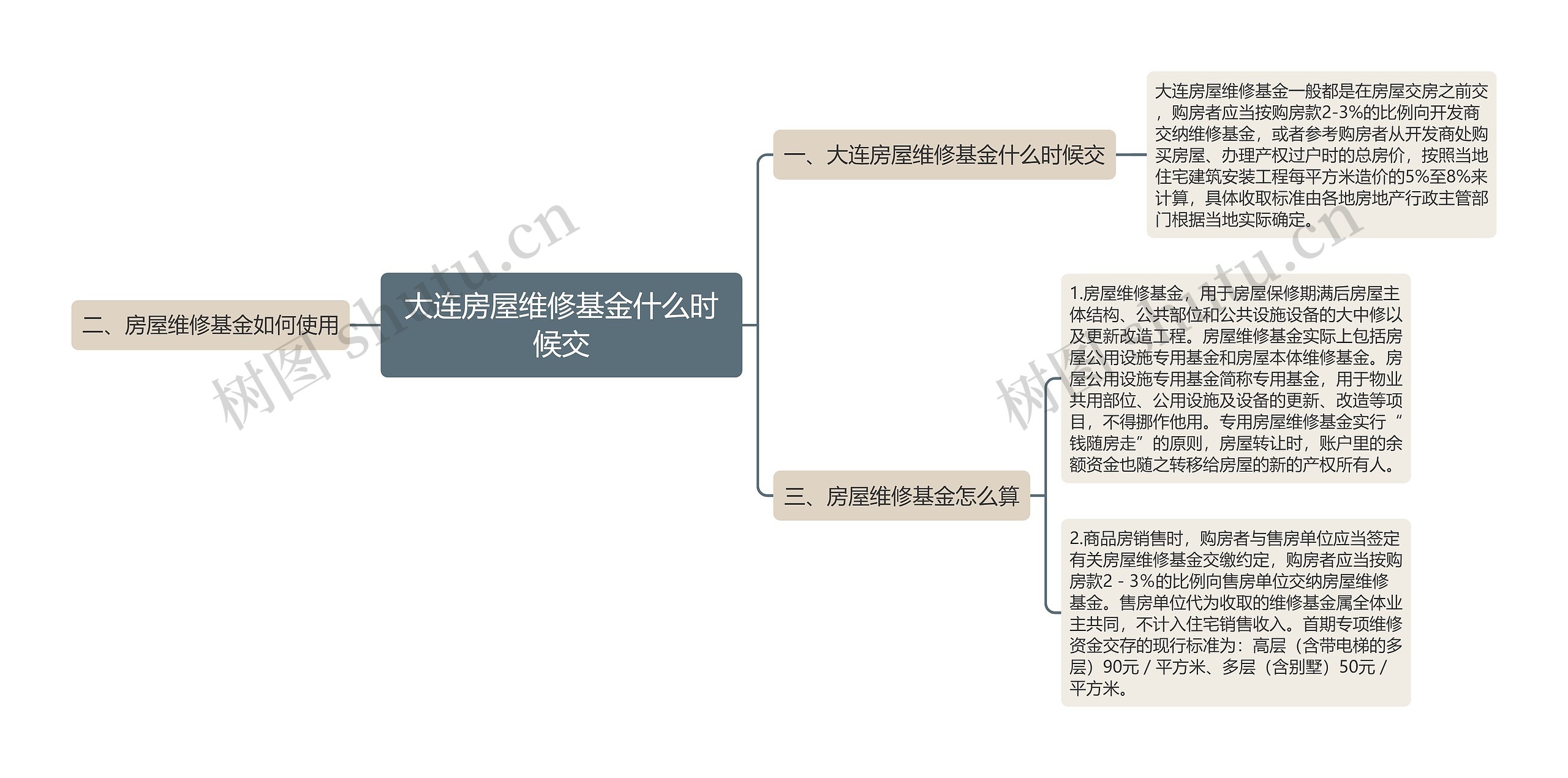 大连房屋维修基金什么时候交