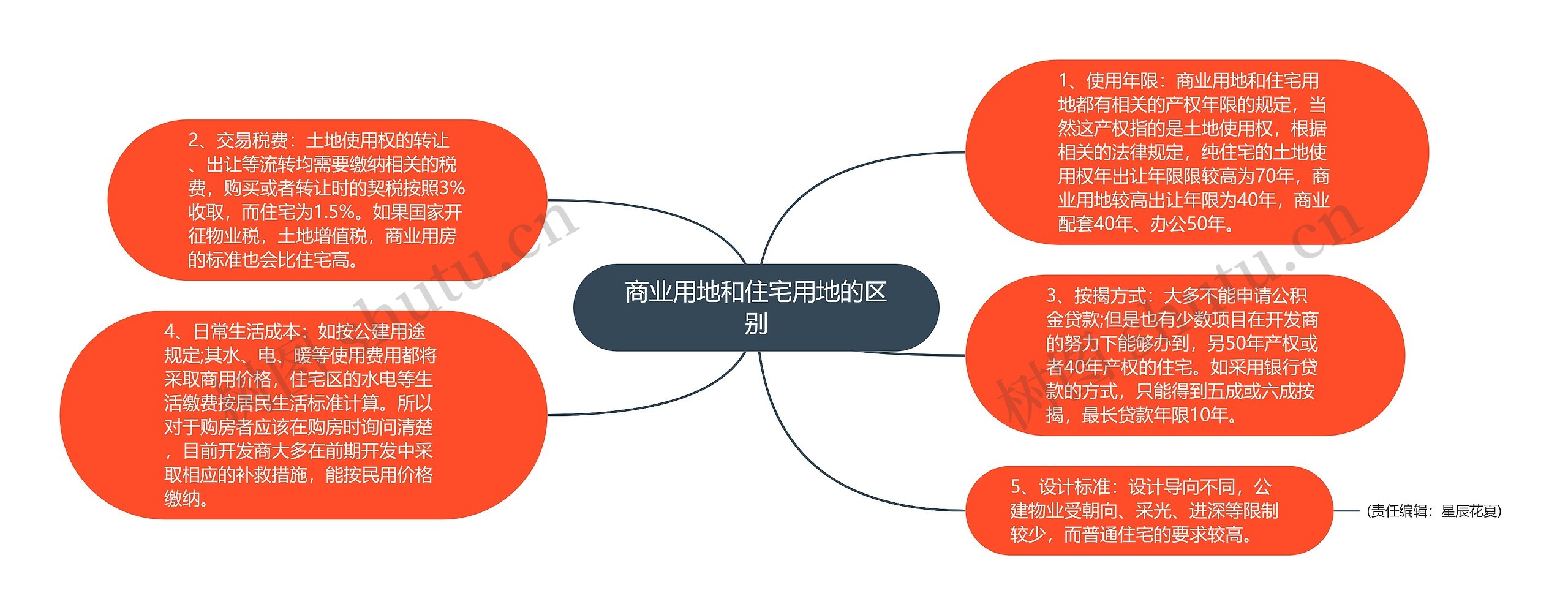 商业用地和住宅用地的区别思维导图