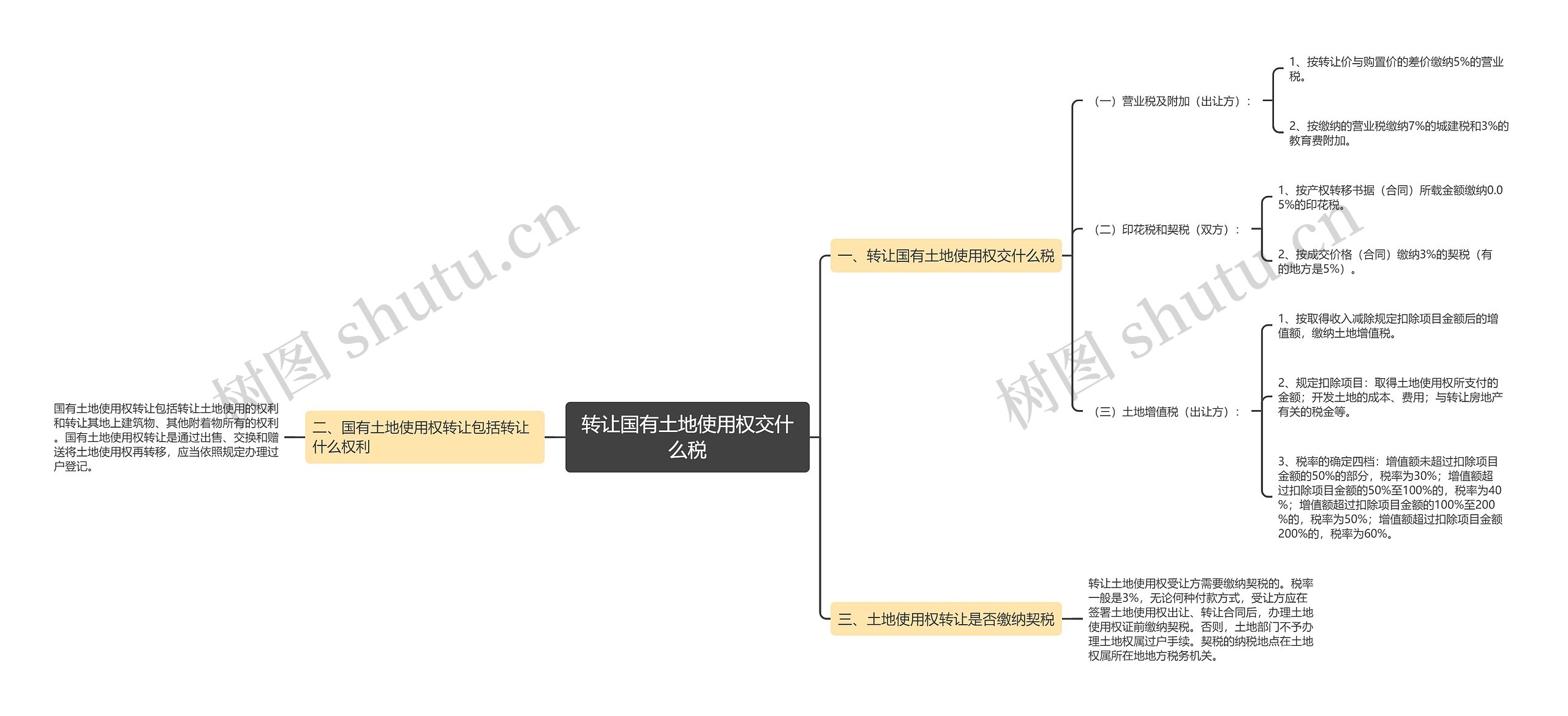 转让国有土地使用权交什么税思维导图
