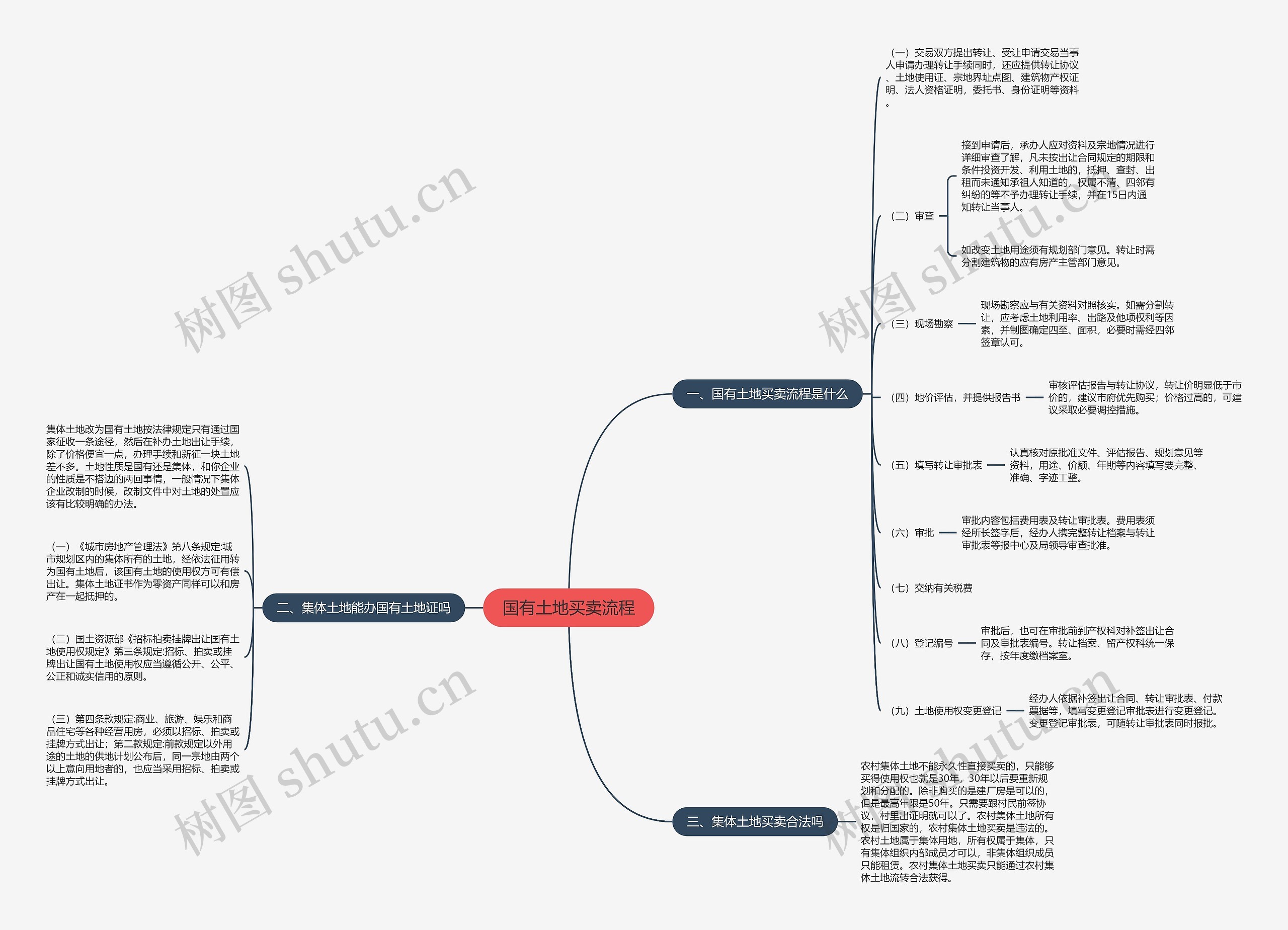 国有土地买卖流程思维导图