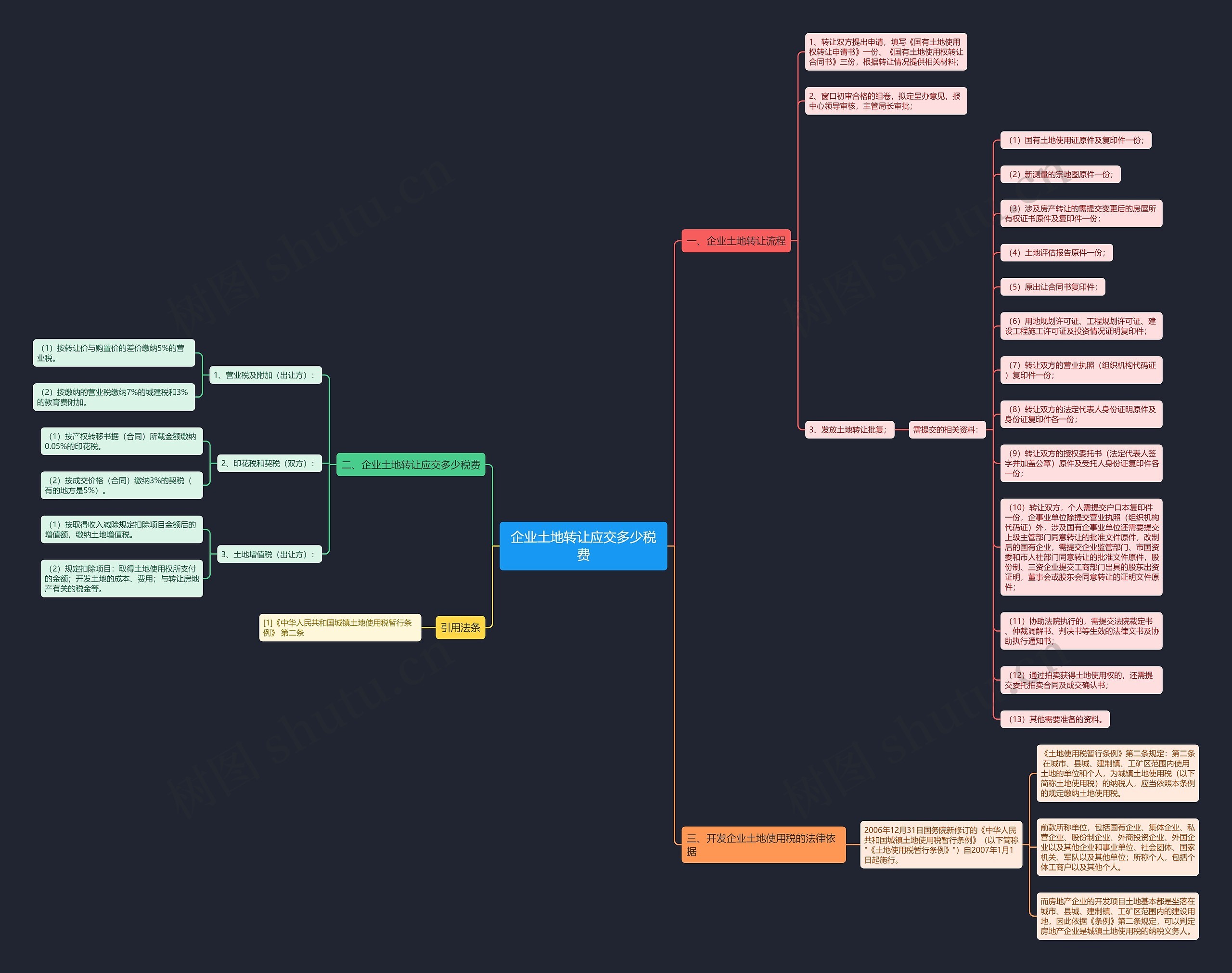 企业土地转让应交多少税费思维导图