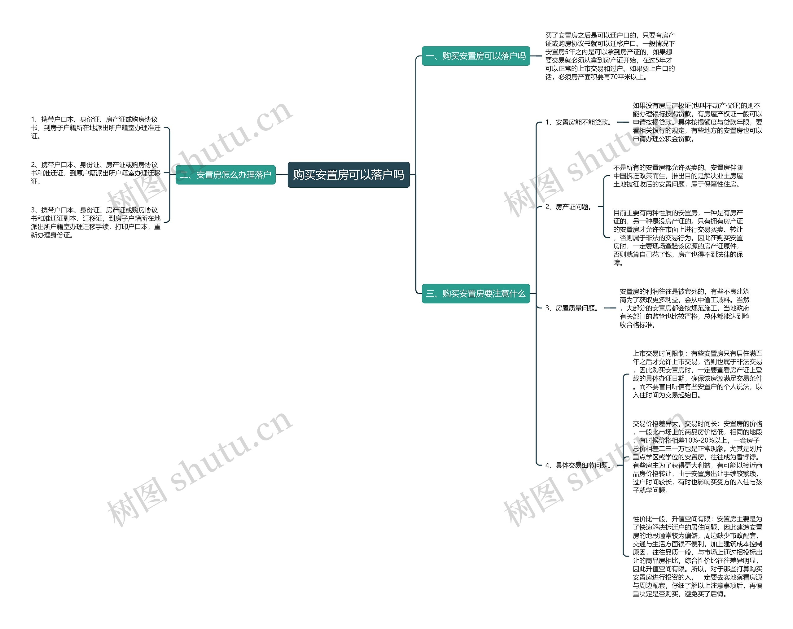 购买安置房可以落户吗思维导图