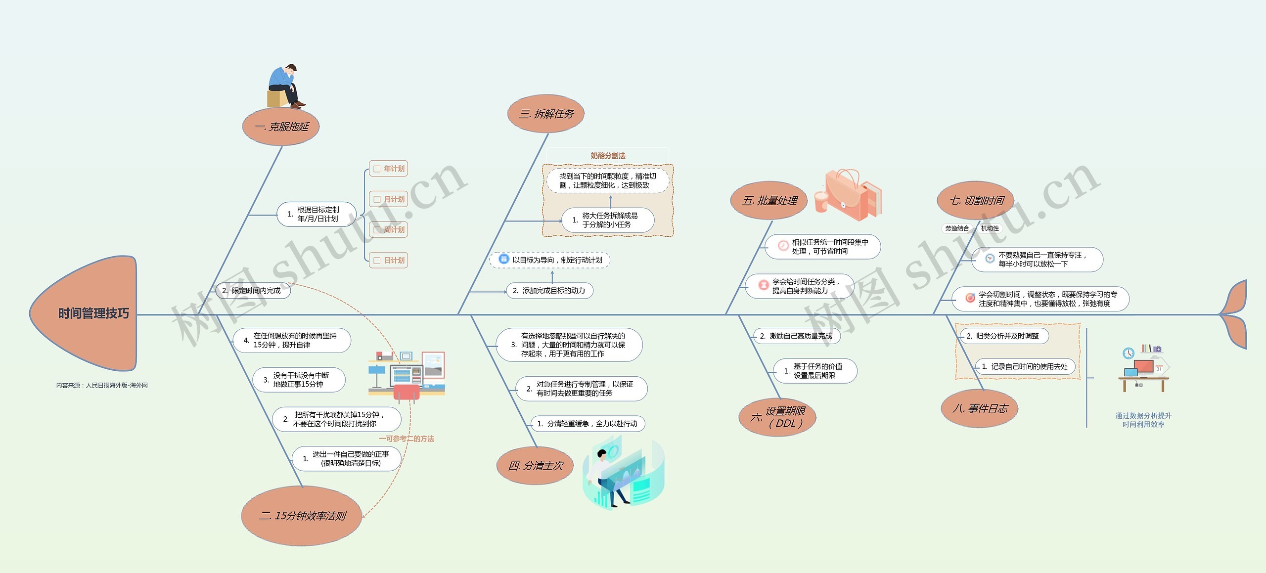 时间管理技巧鱼骨图思维导图