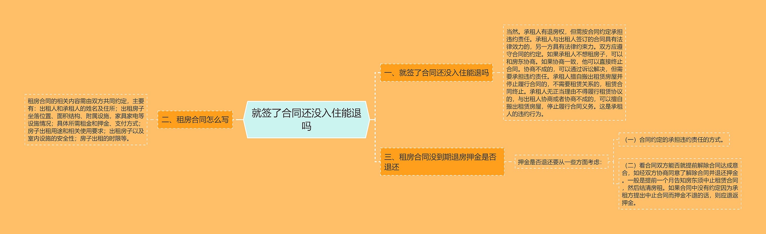 就签了合同还没入住能退吗思维导图