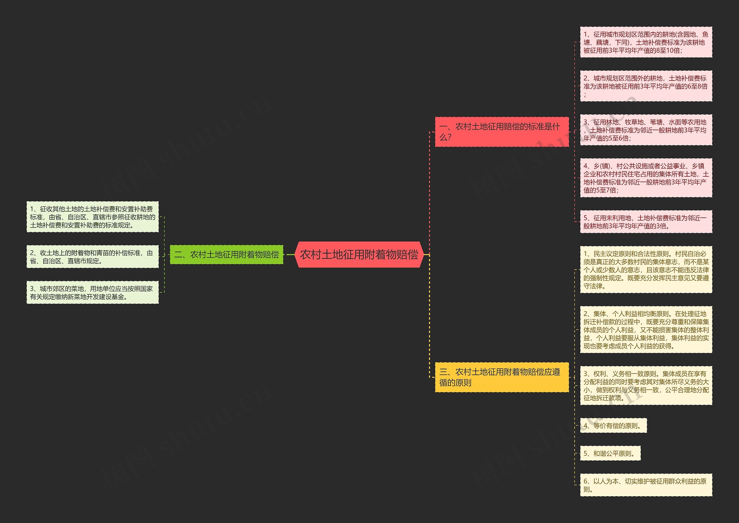 农村土地征用附着物赔偿思维导图