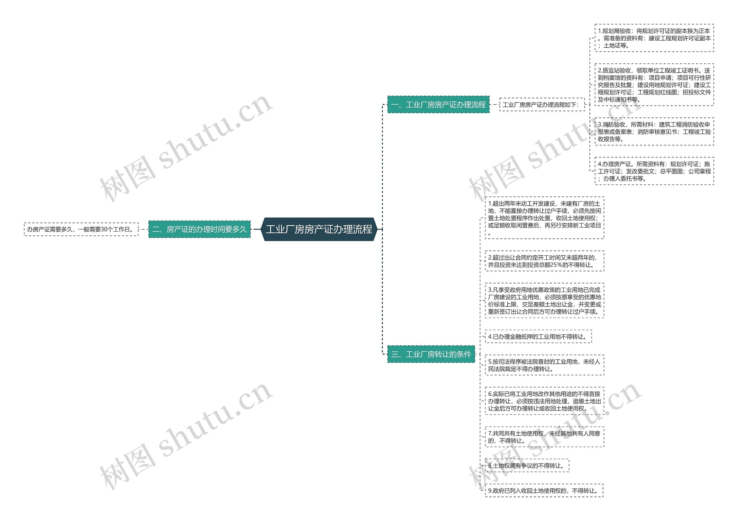 工业厂房房产证办理流程思维导图