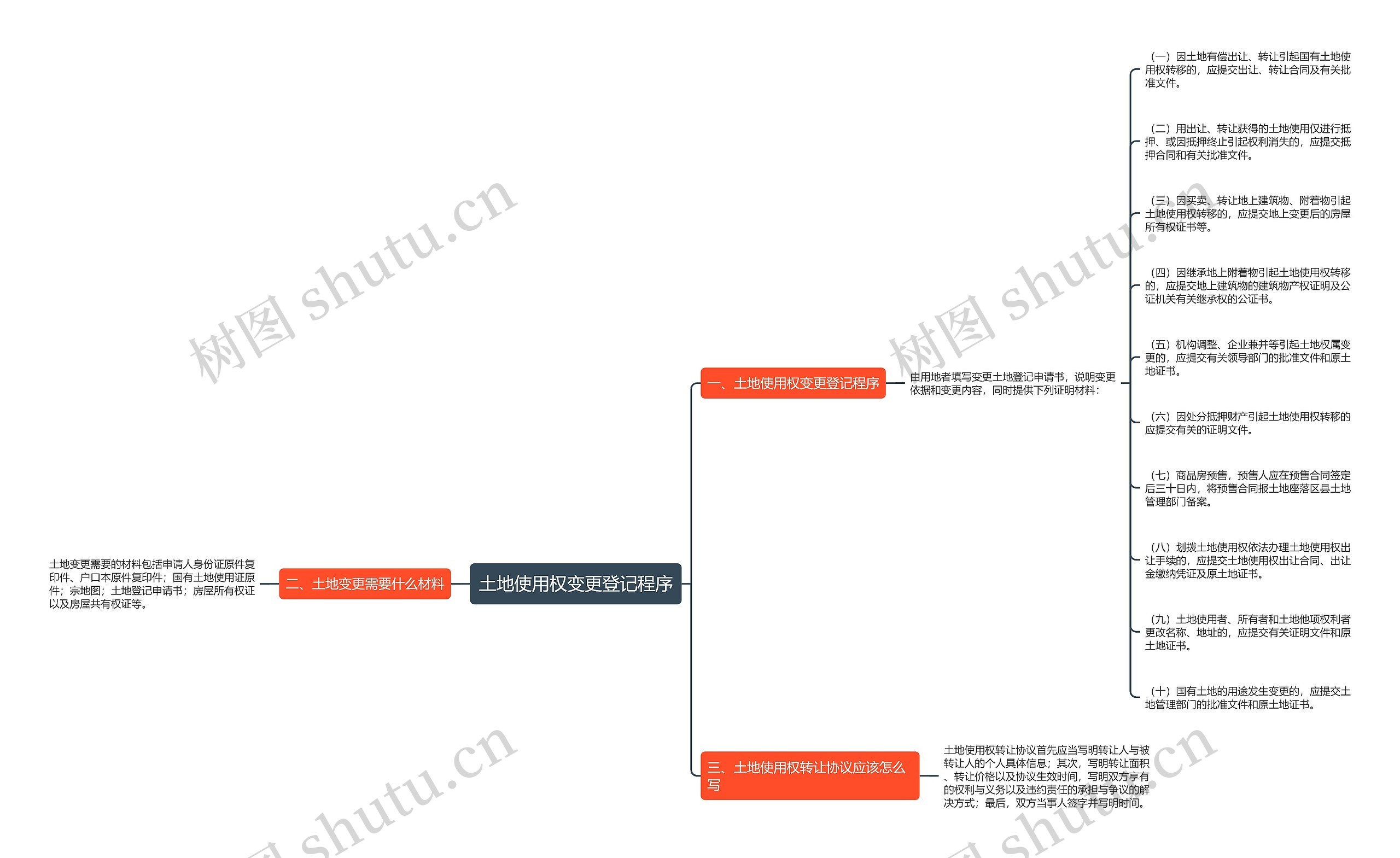 土地使用权变更登记程序思维导图