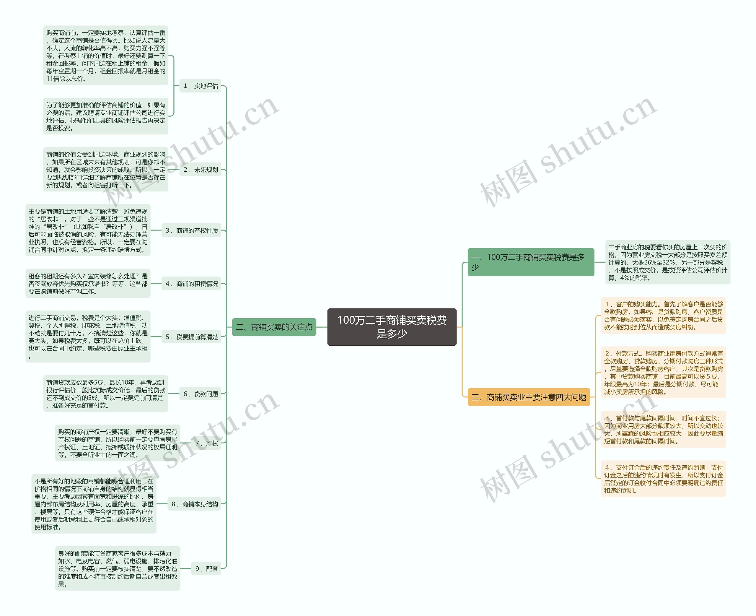100万二手商铺买卖税费是多少思维导图
