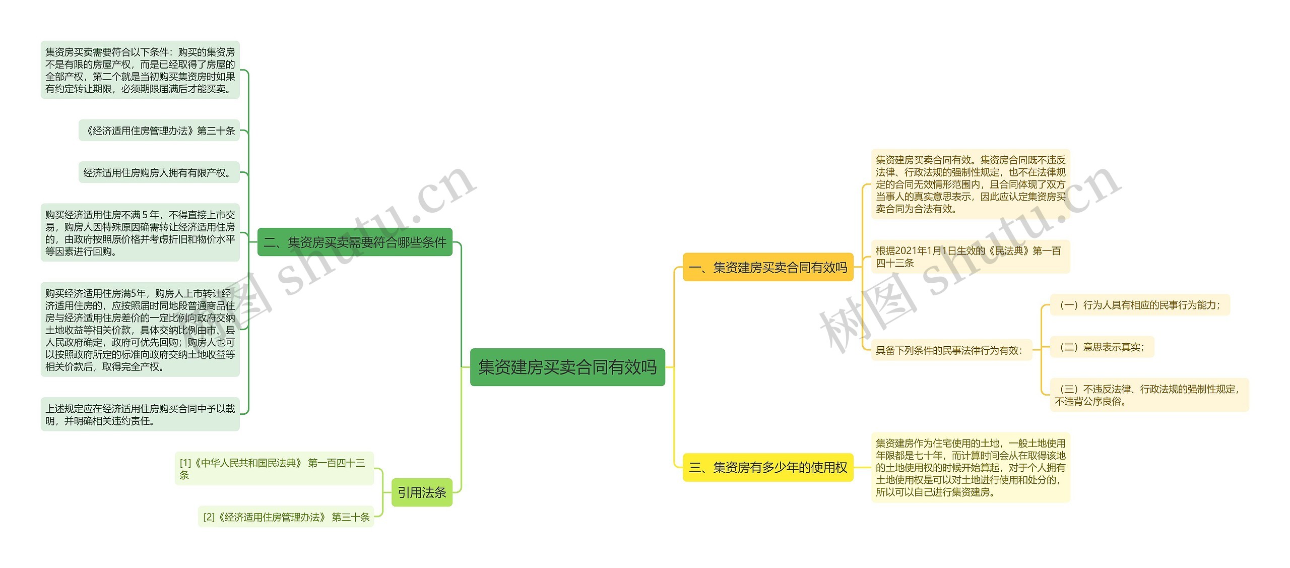 集资建房买卖合同有效吗思维导图