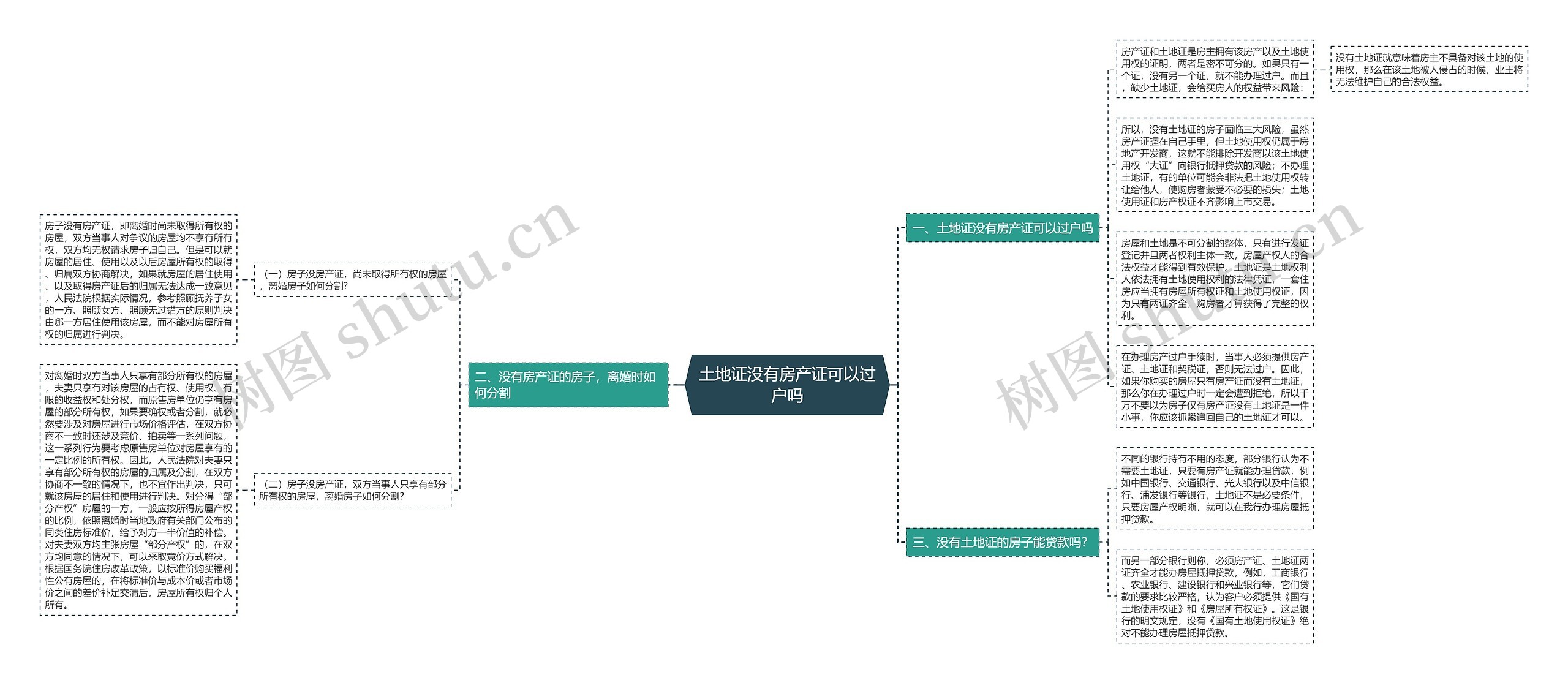 土地证没有房产证可以过户吗思维导图