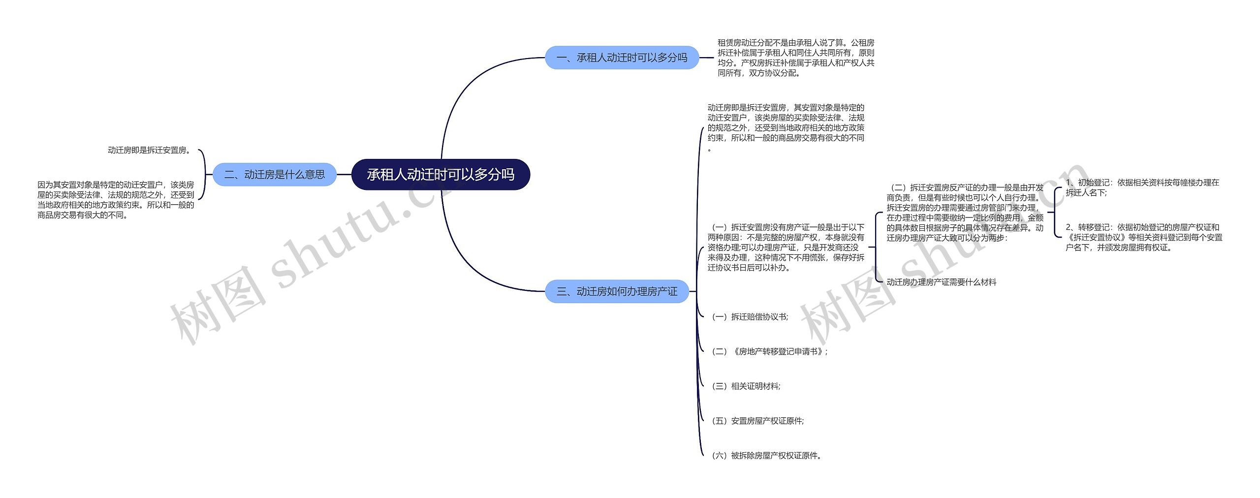 承租人动迁时可以多分吗思维导图