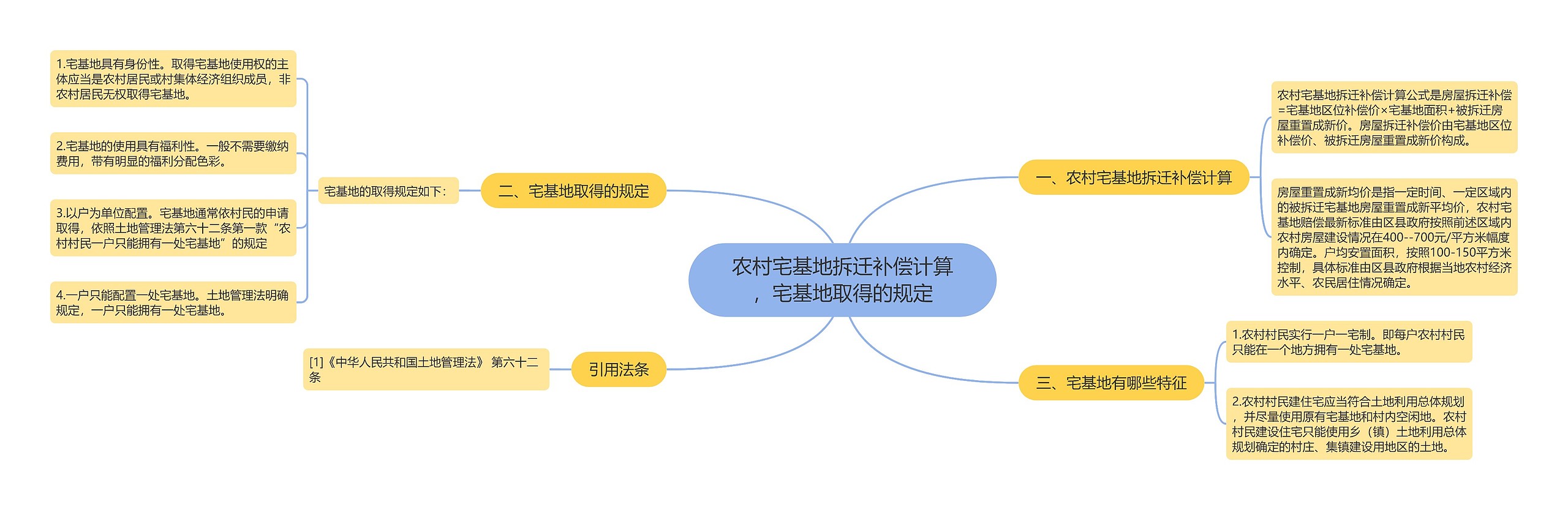 农村宅基地拆迁补偿计算，宅基地取得的规定思维导图