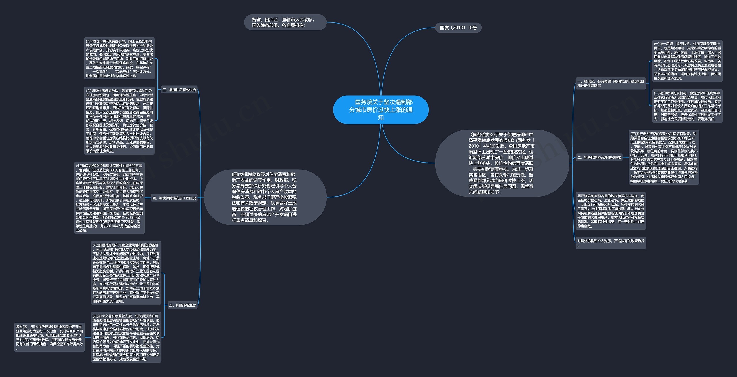 　国务院关于坚决遏制部分城市房价过快上涨的通知思维导图