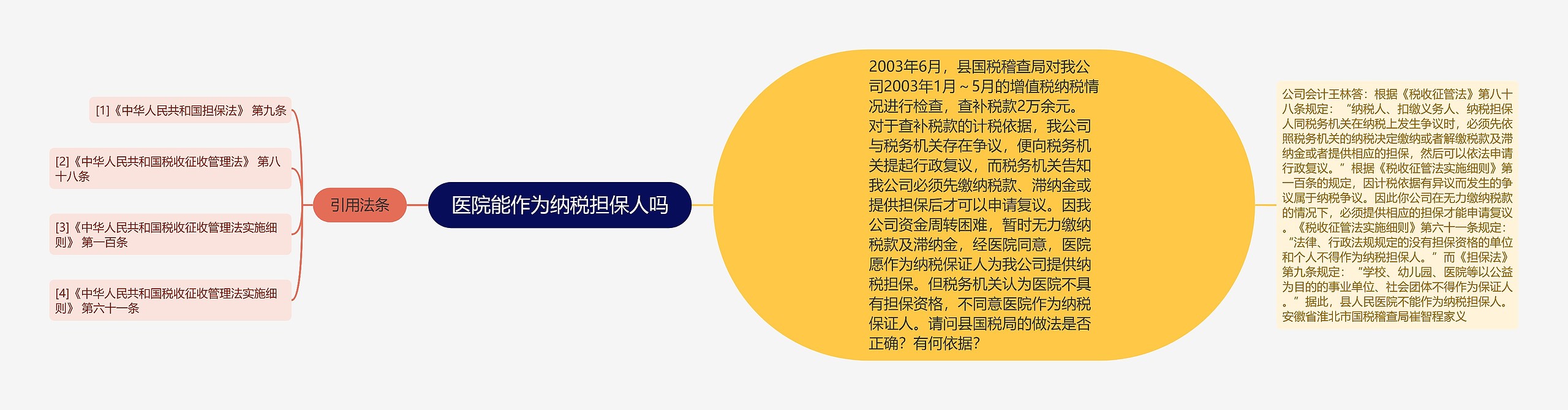 医院能作为纳税担保人吗思维导图