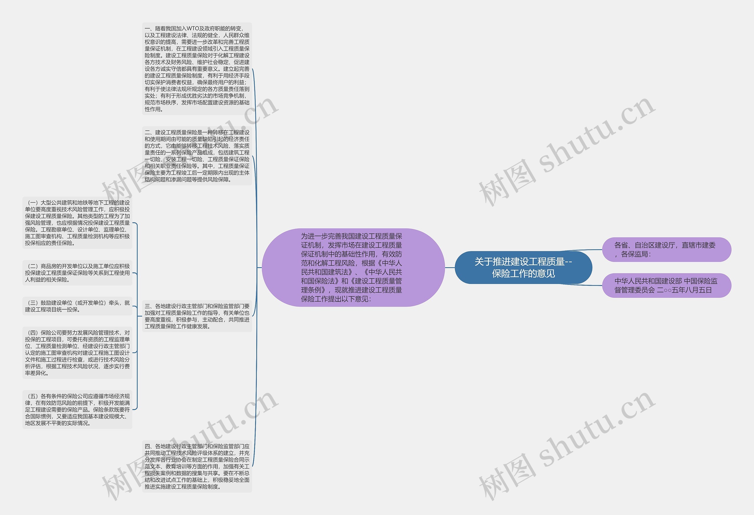 关于推进建设工程质量--保险工作的意见思维导图