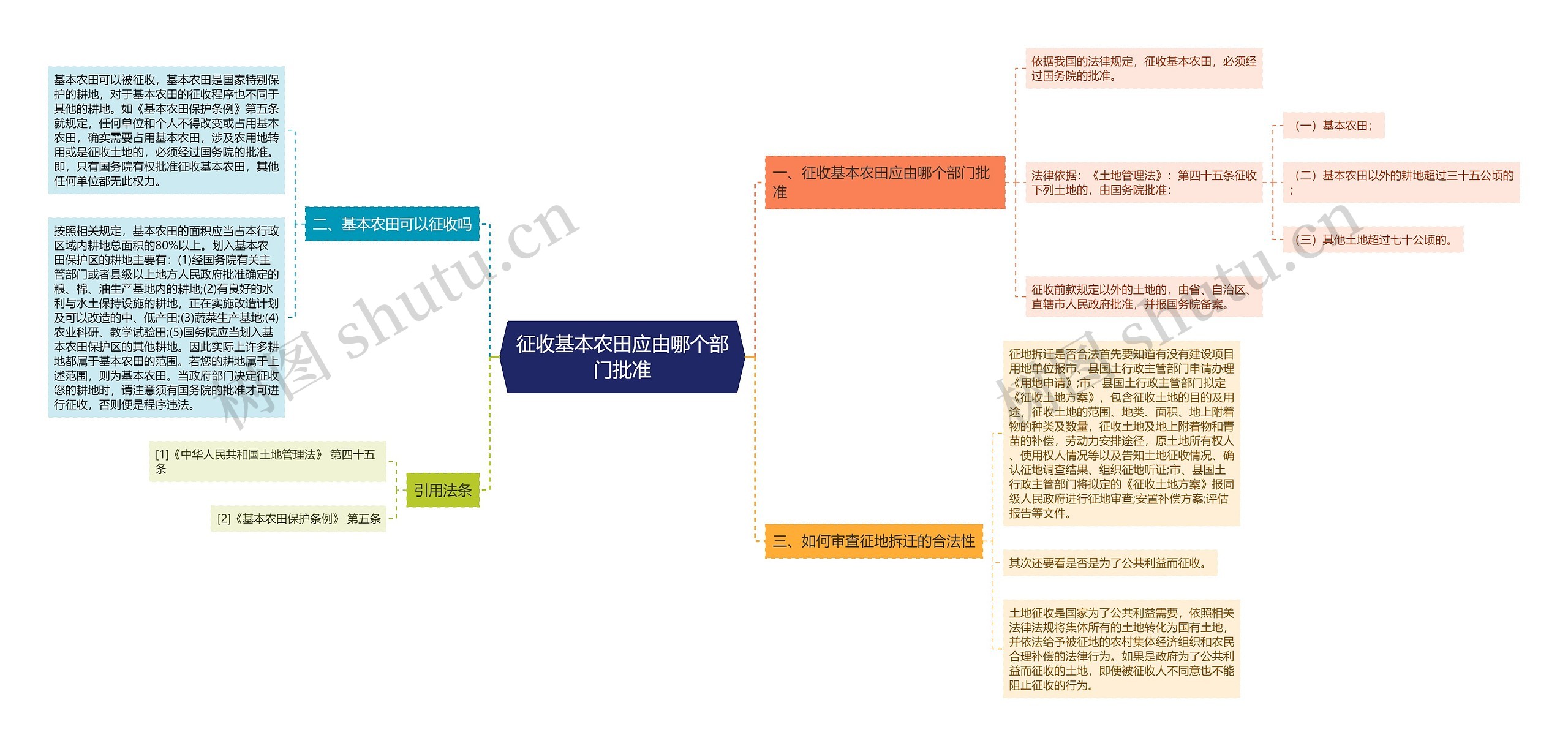 征收基本农田应由哪个部门批准