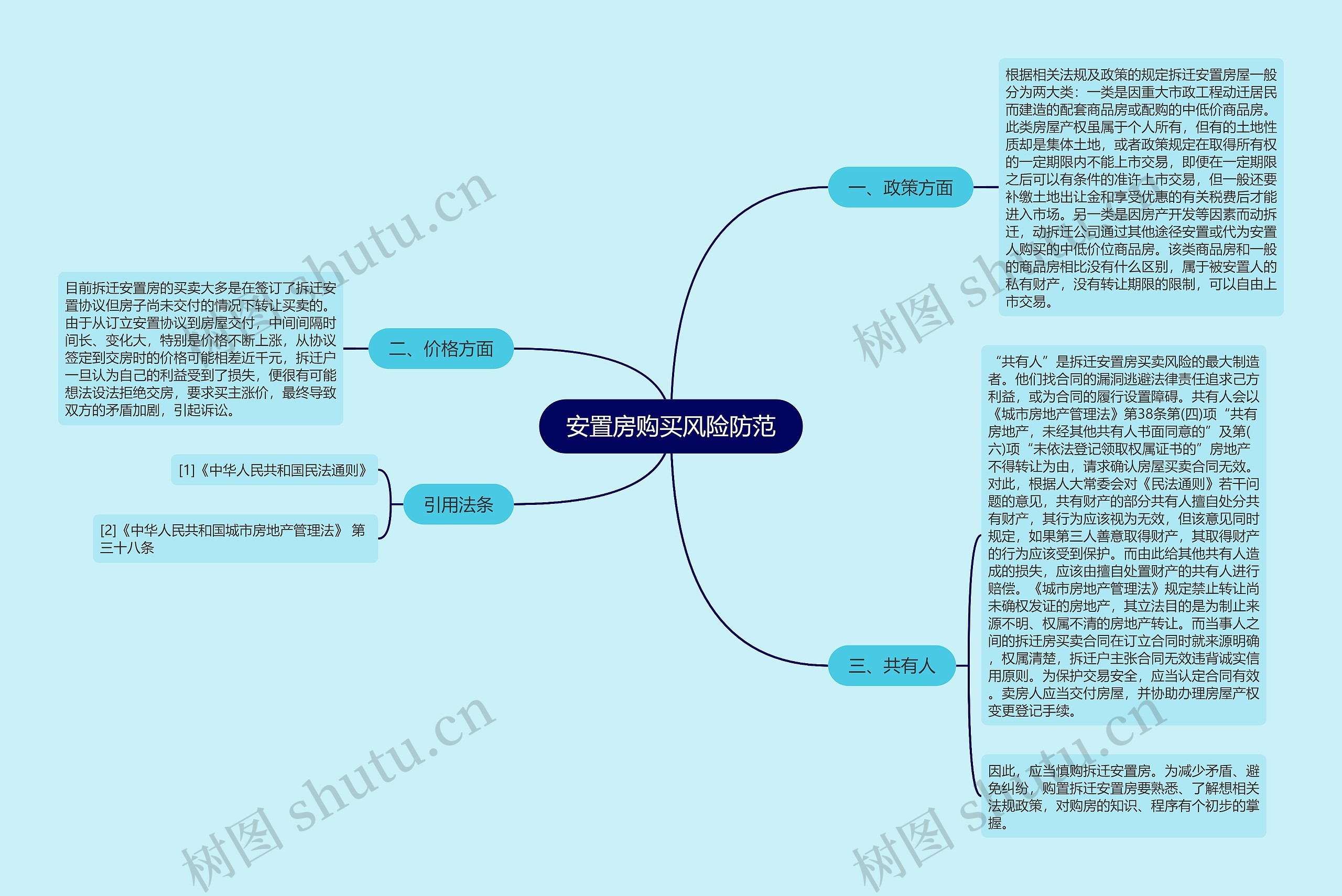 安置房购买风险防范思维导图