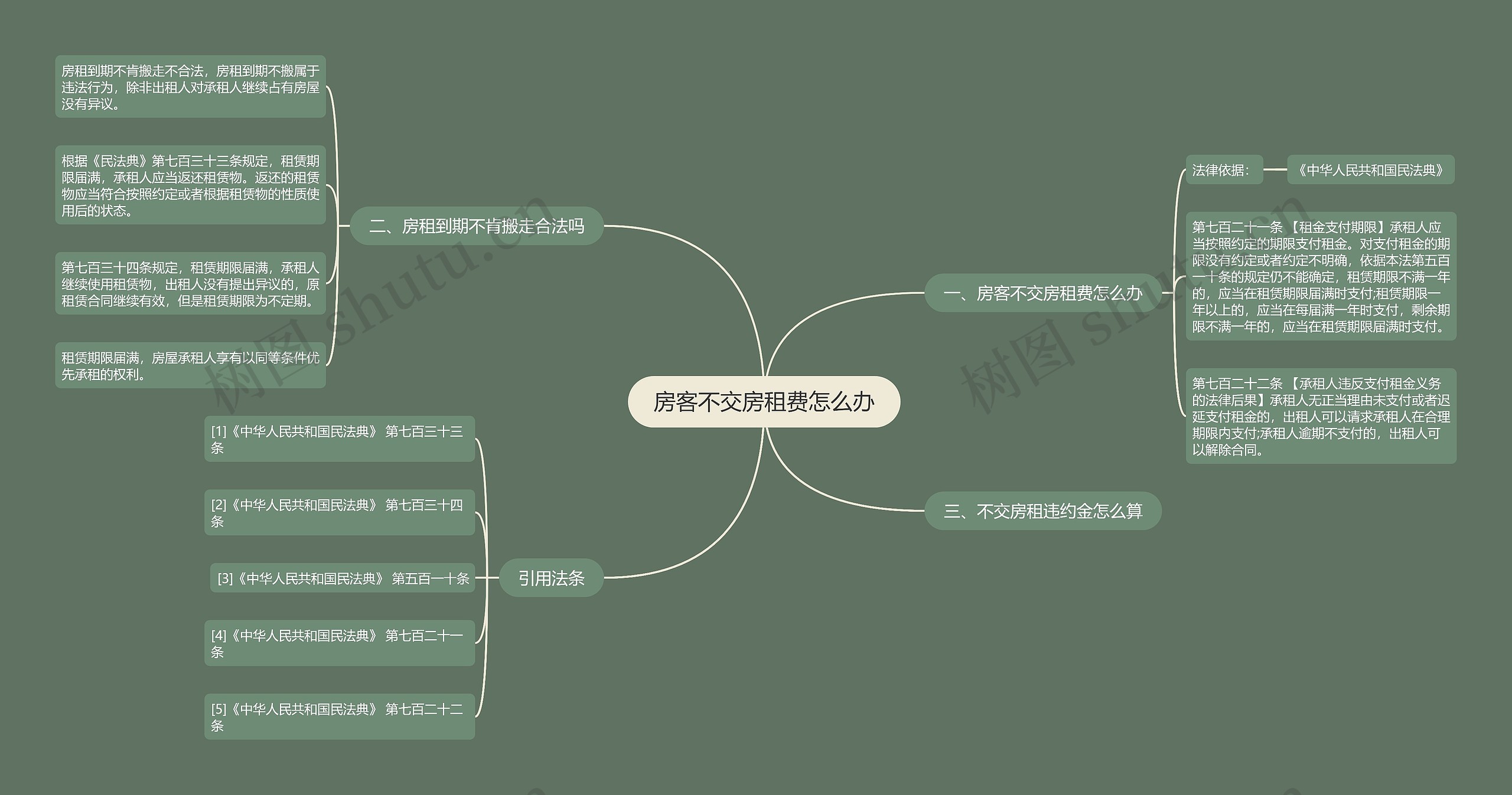 房客不交房租费怎么办思维导图