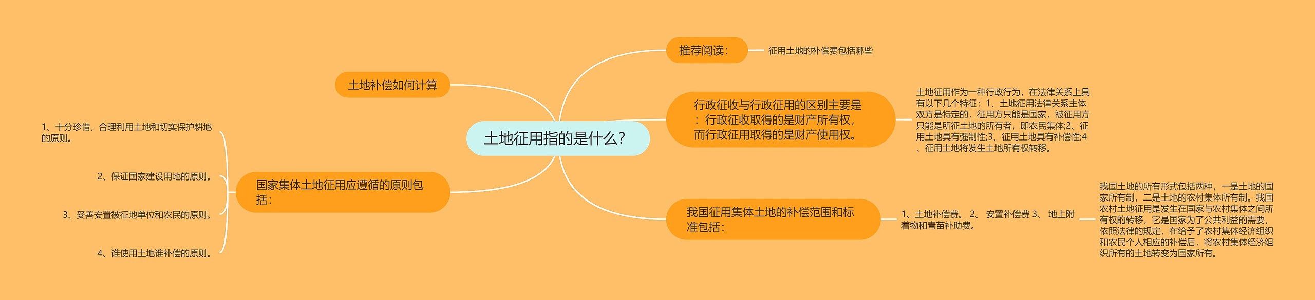 土地征用指的是什么？思维导图