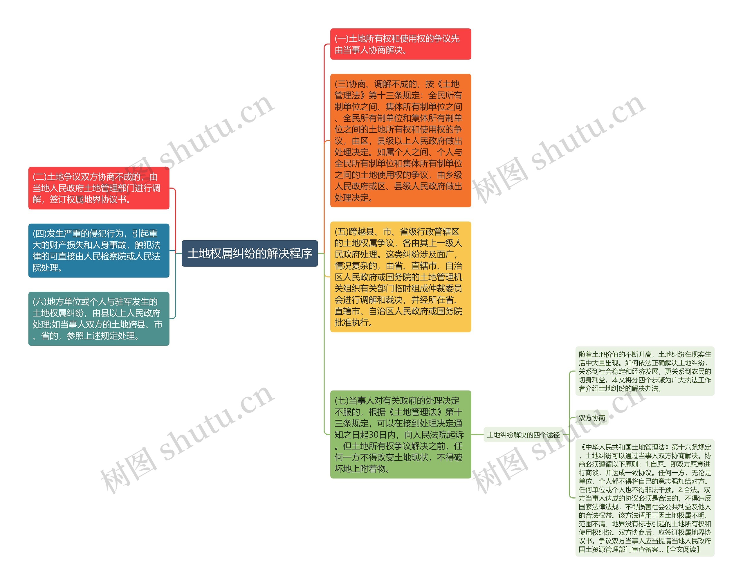 土地权属纠纷的解决程序思维导图