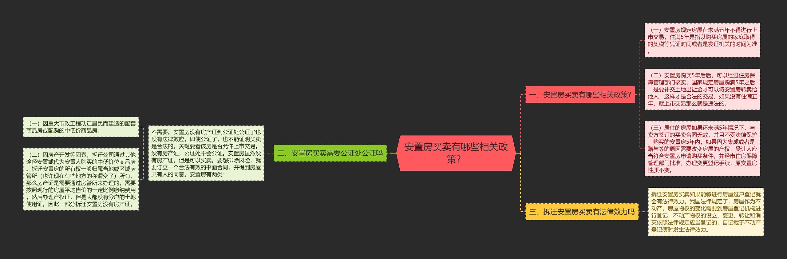 安置房买卖有哪些相关政策？思维导图