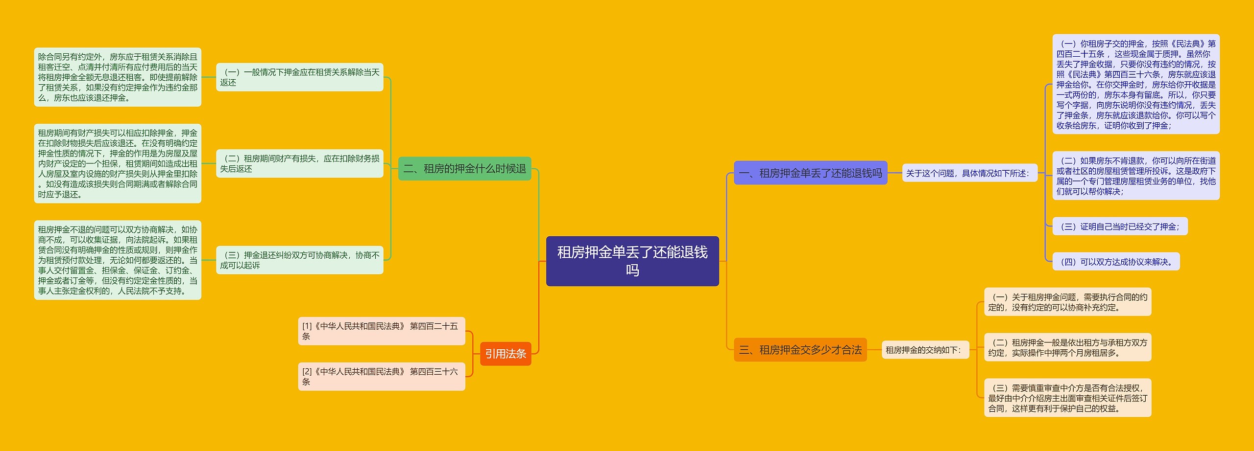 租房押金单丢了还能退钱吗思维导图