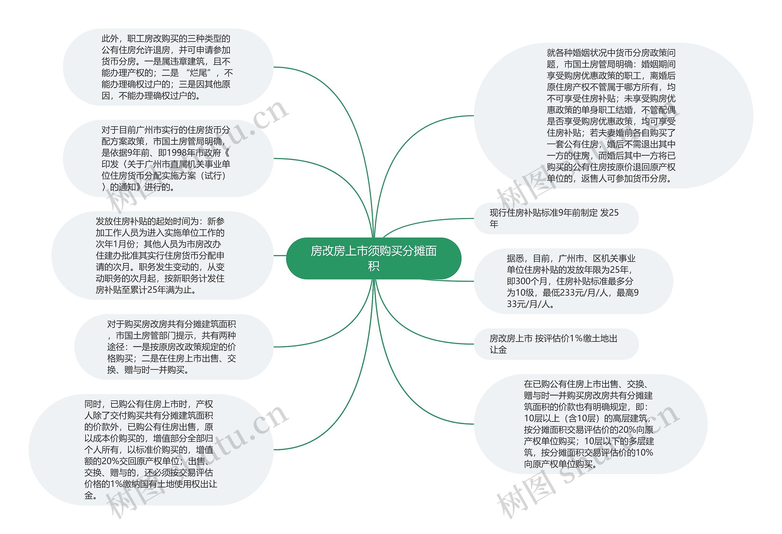 房改房上市须购买分摊面积