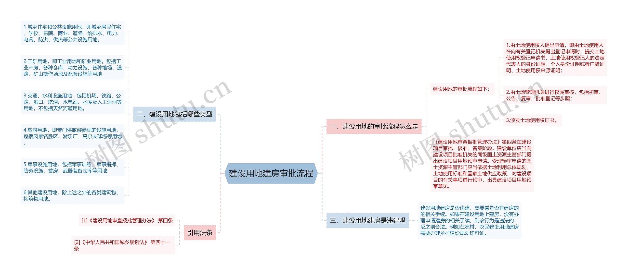 建设用地建房审批流程思维导图