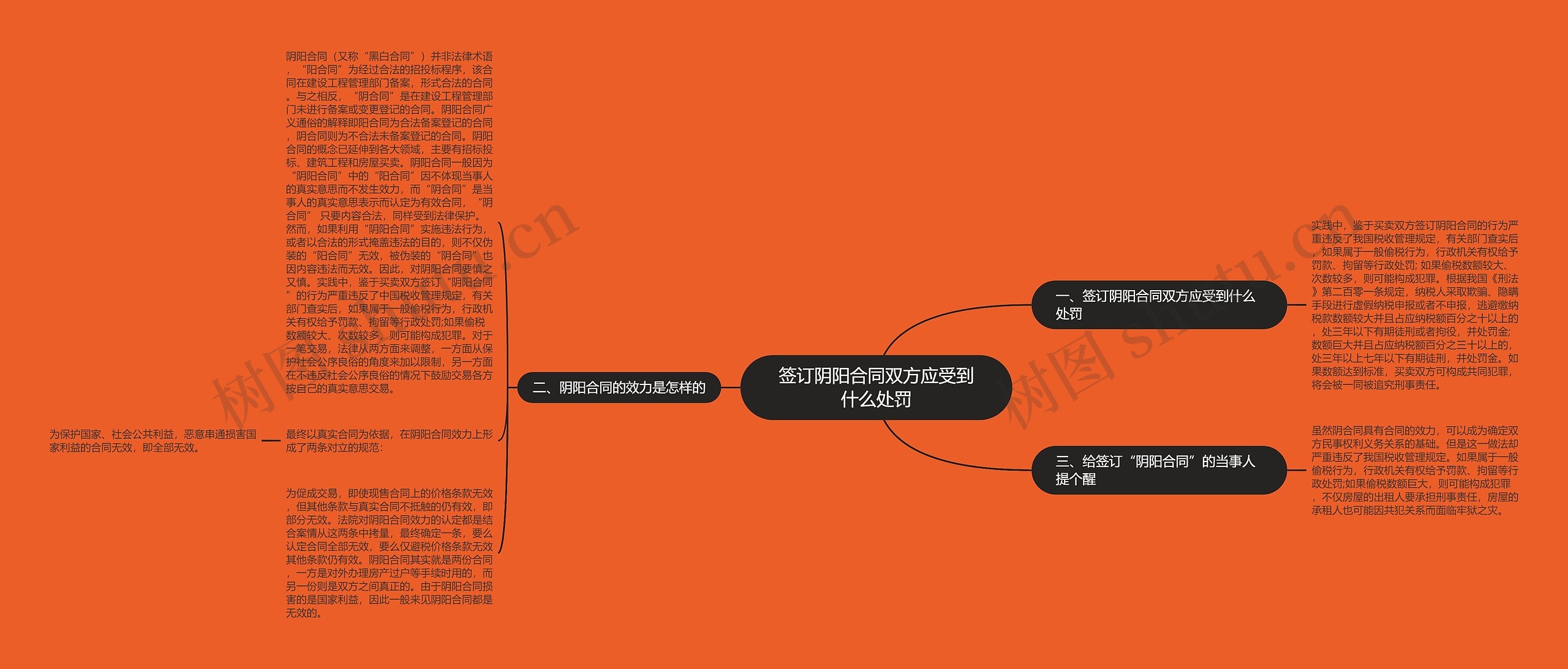 签订阴阳合同双方应受到什么处罚思维导图