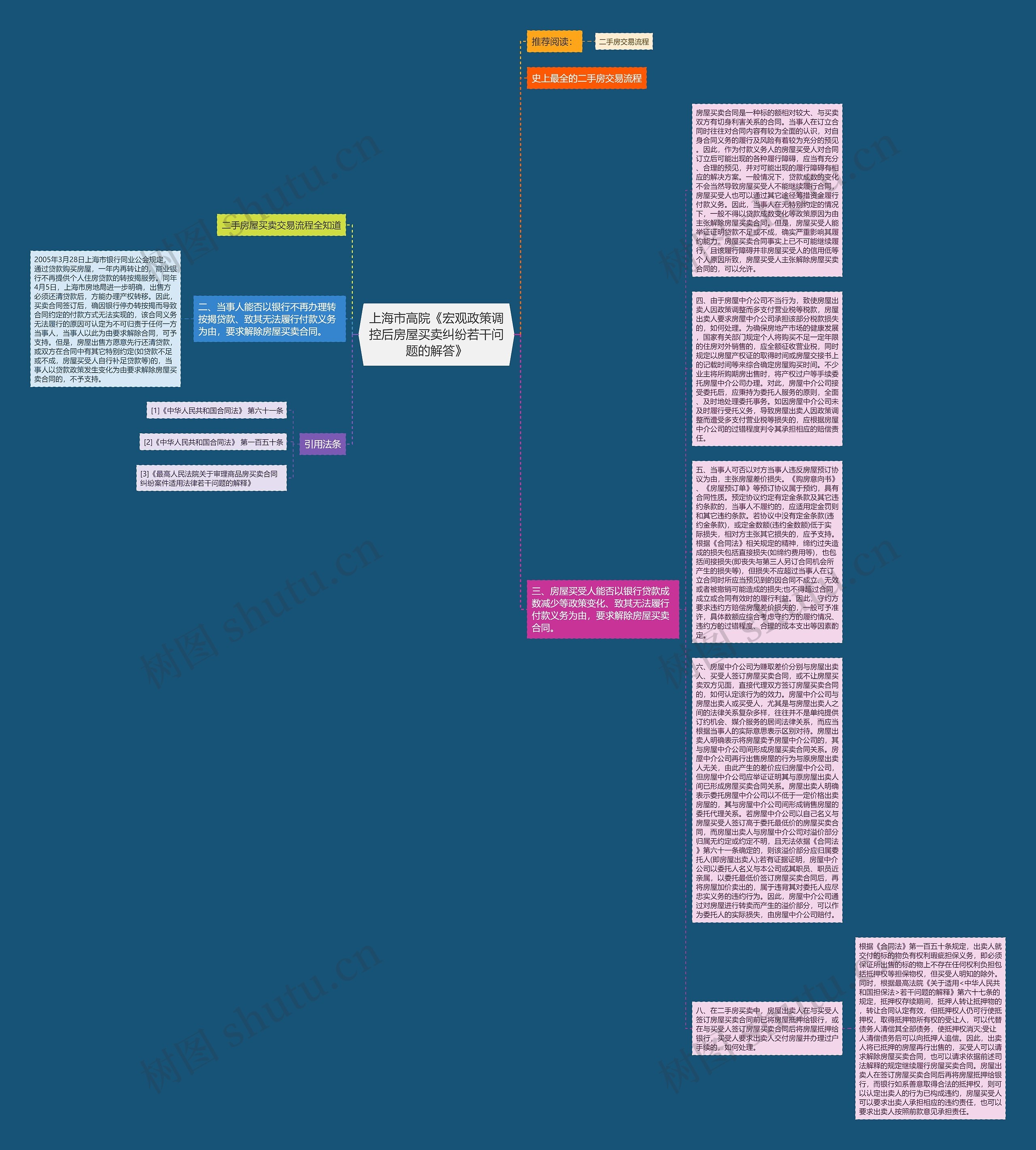 上海市高院《宏观政策调控后房屋买卖纠纷若干问题的解答》思维导图