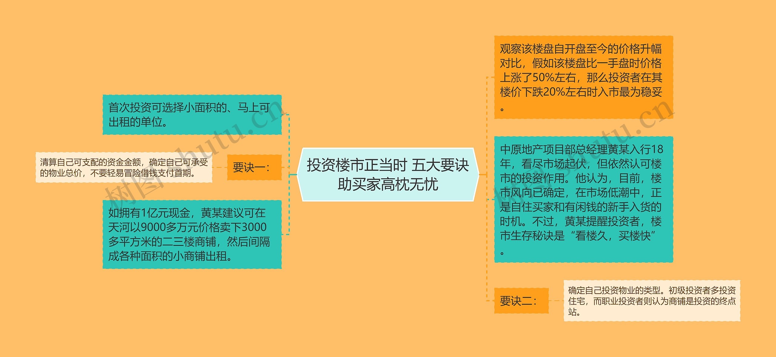 投资楼市正当时 五大要诀助买家高枕无忧思维导图高清图 投资楼市正当时 五大要诀助买家高枕无忧思维导图