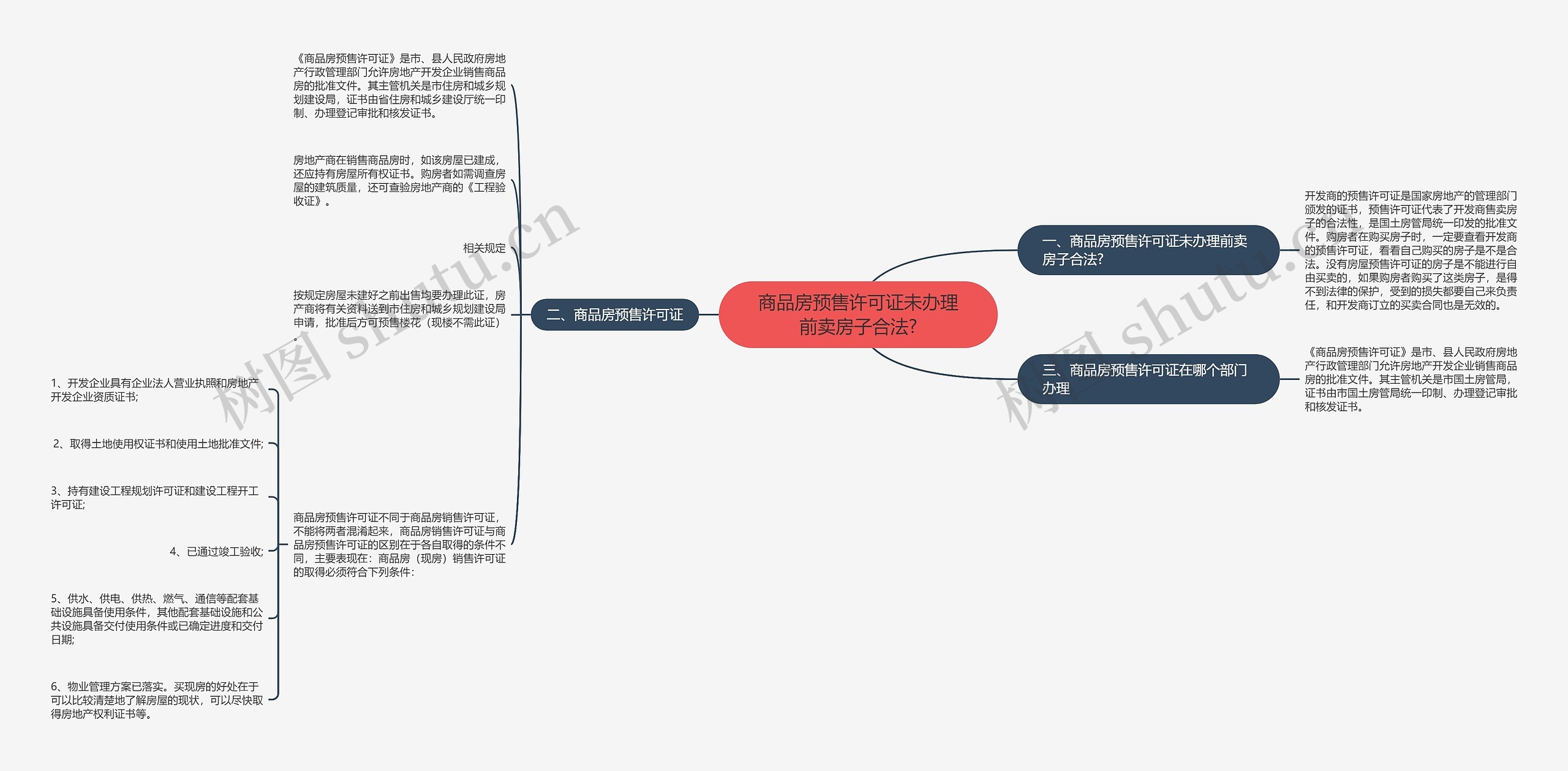 商品房预售许可证未办理前卖房子合法?思维导图