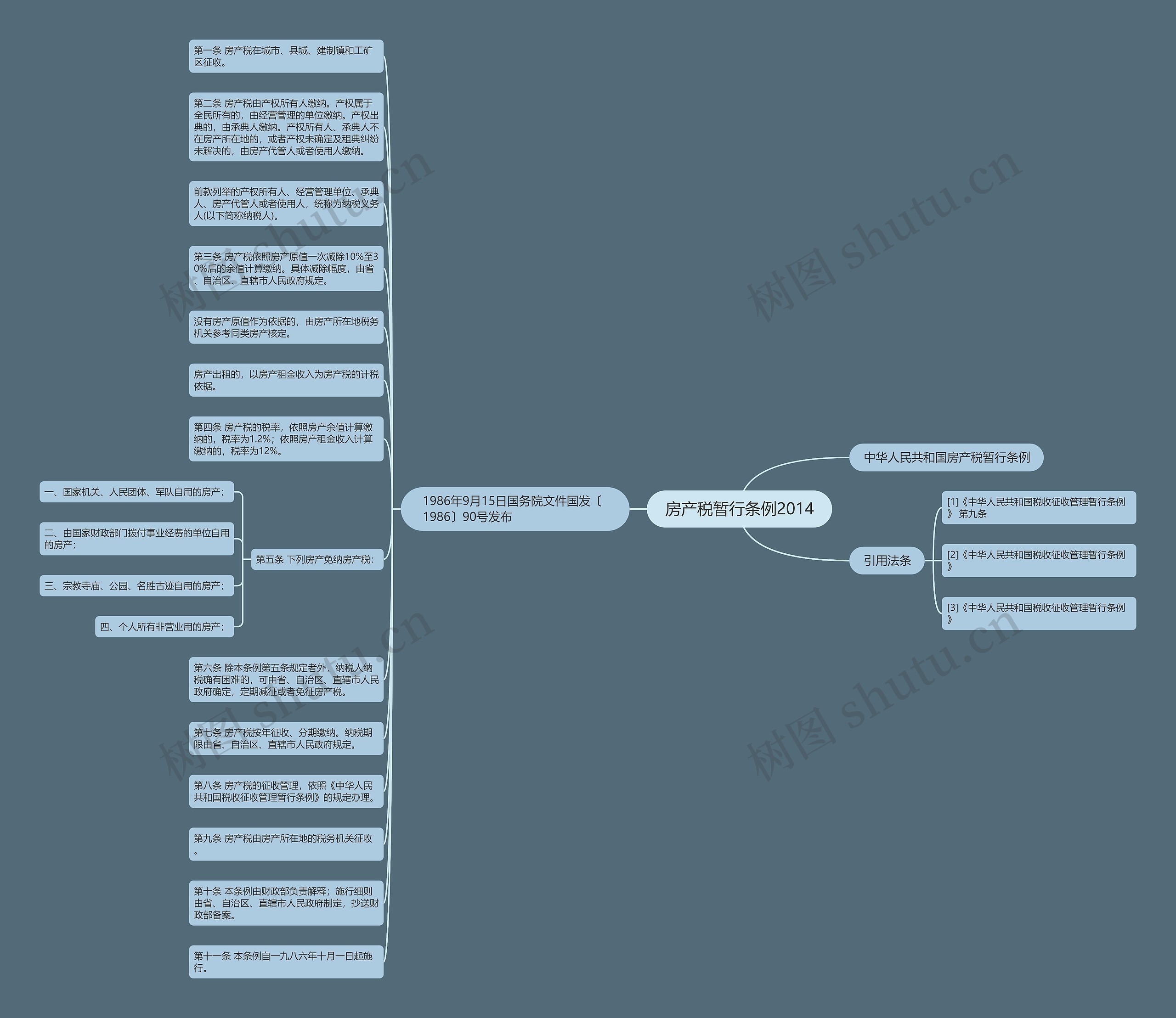 房产税暂行条例2014思维导图