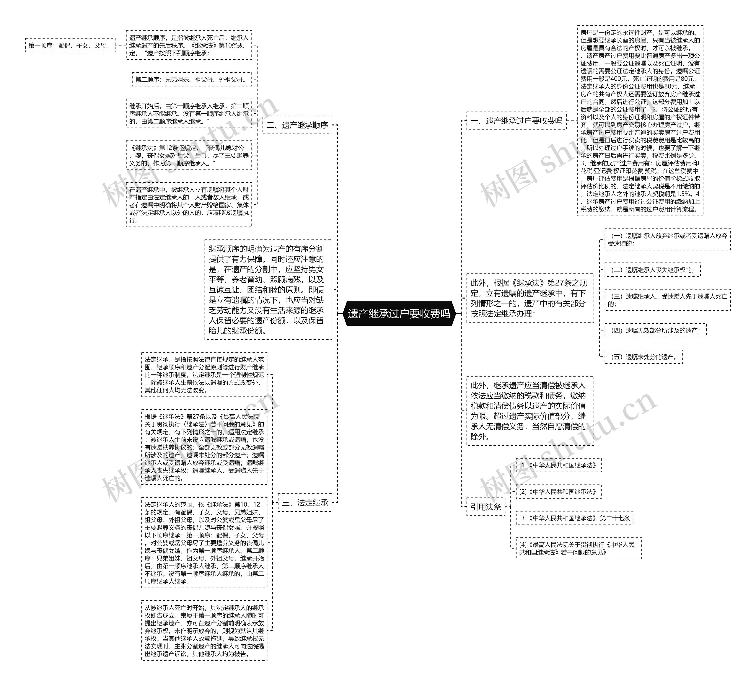 遗产继承过户要收费吗思维导图