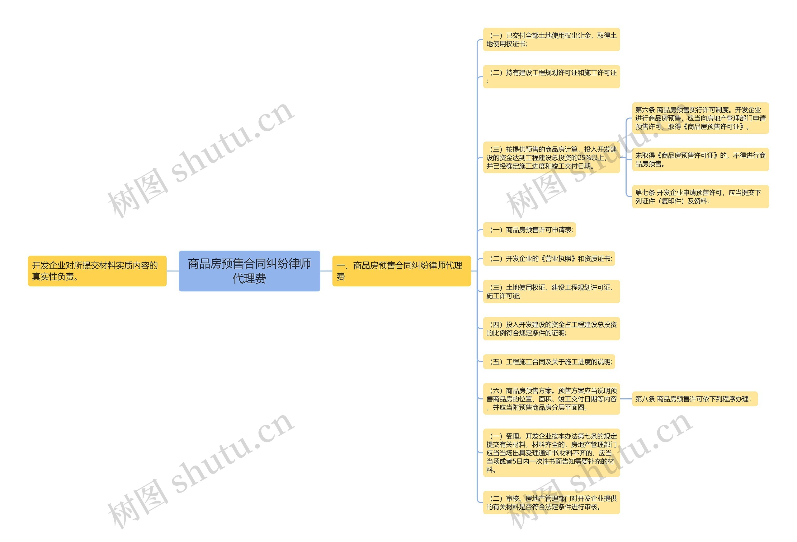 商品房预售合同纠纷律师代理费思维导图