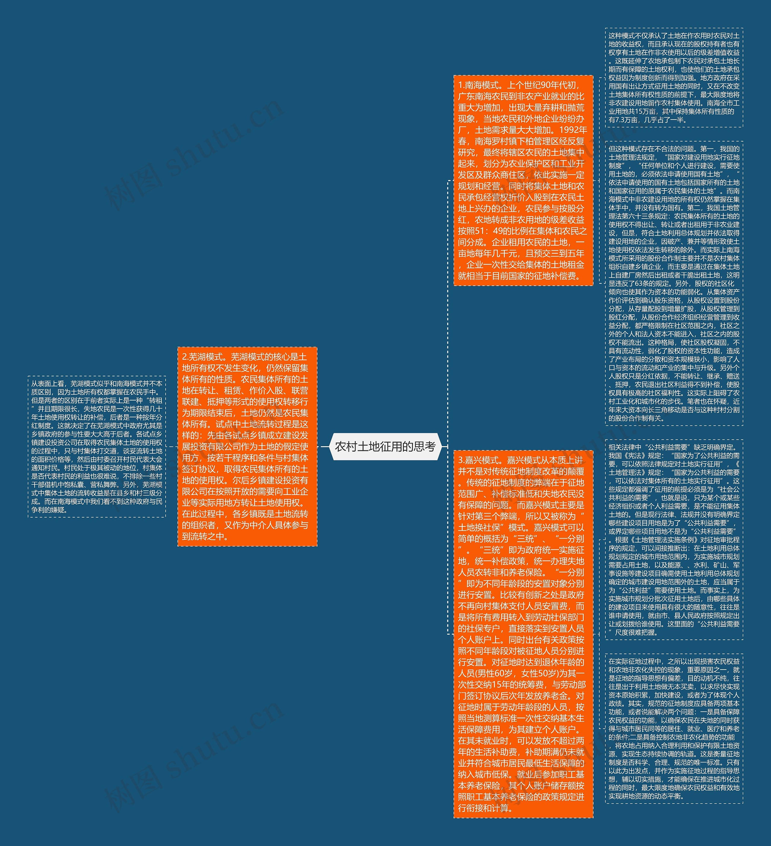农村土地征用的思考思维导图
