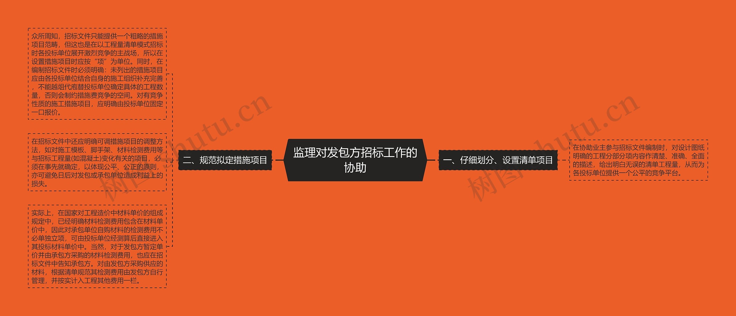 监理对发包方招标工作的协助思维导图