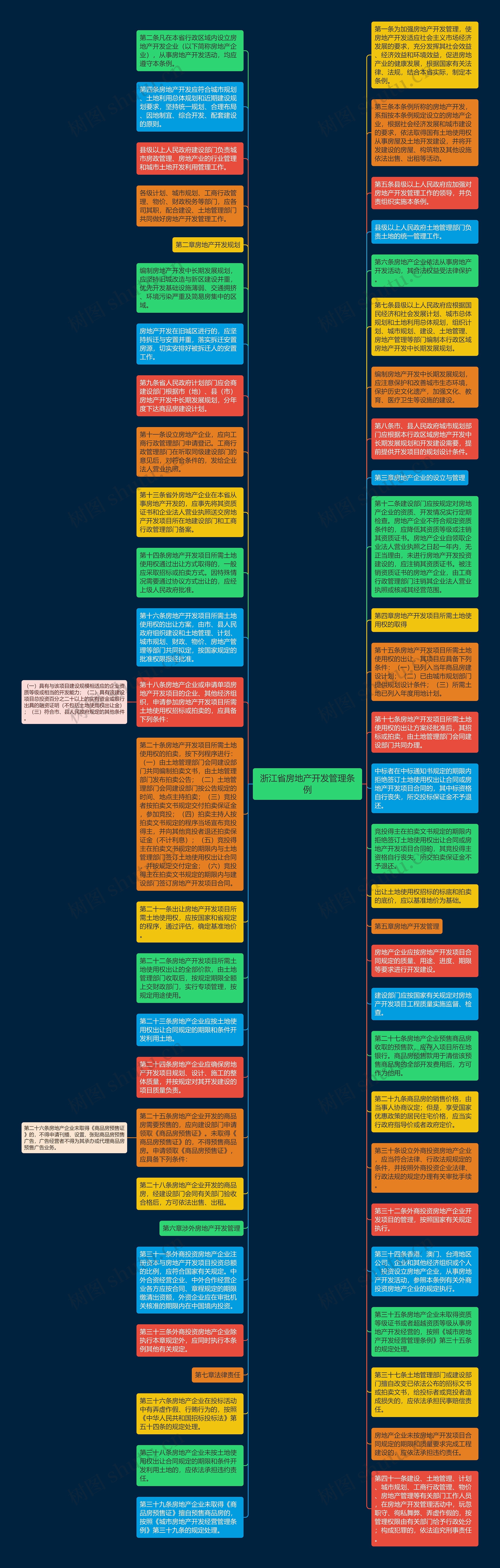 浙江省房地产开发管理条例思维导图