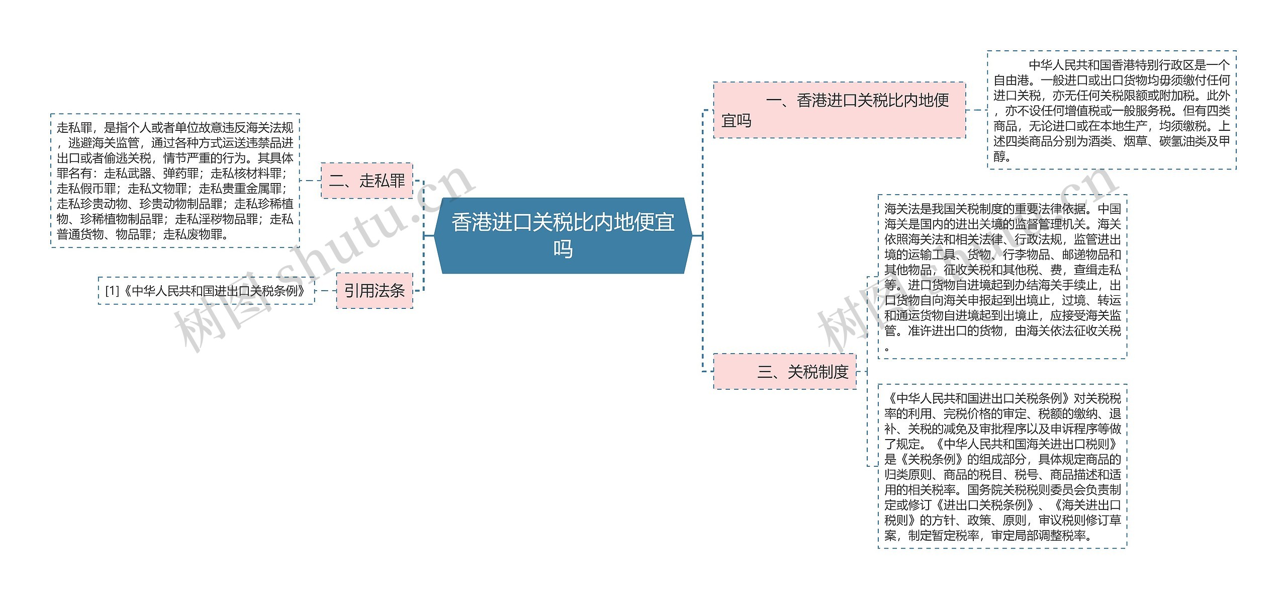 香港进口关税比内地便宜吗思维导图