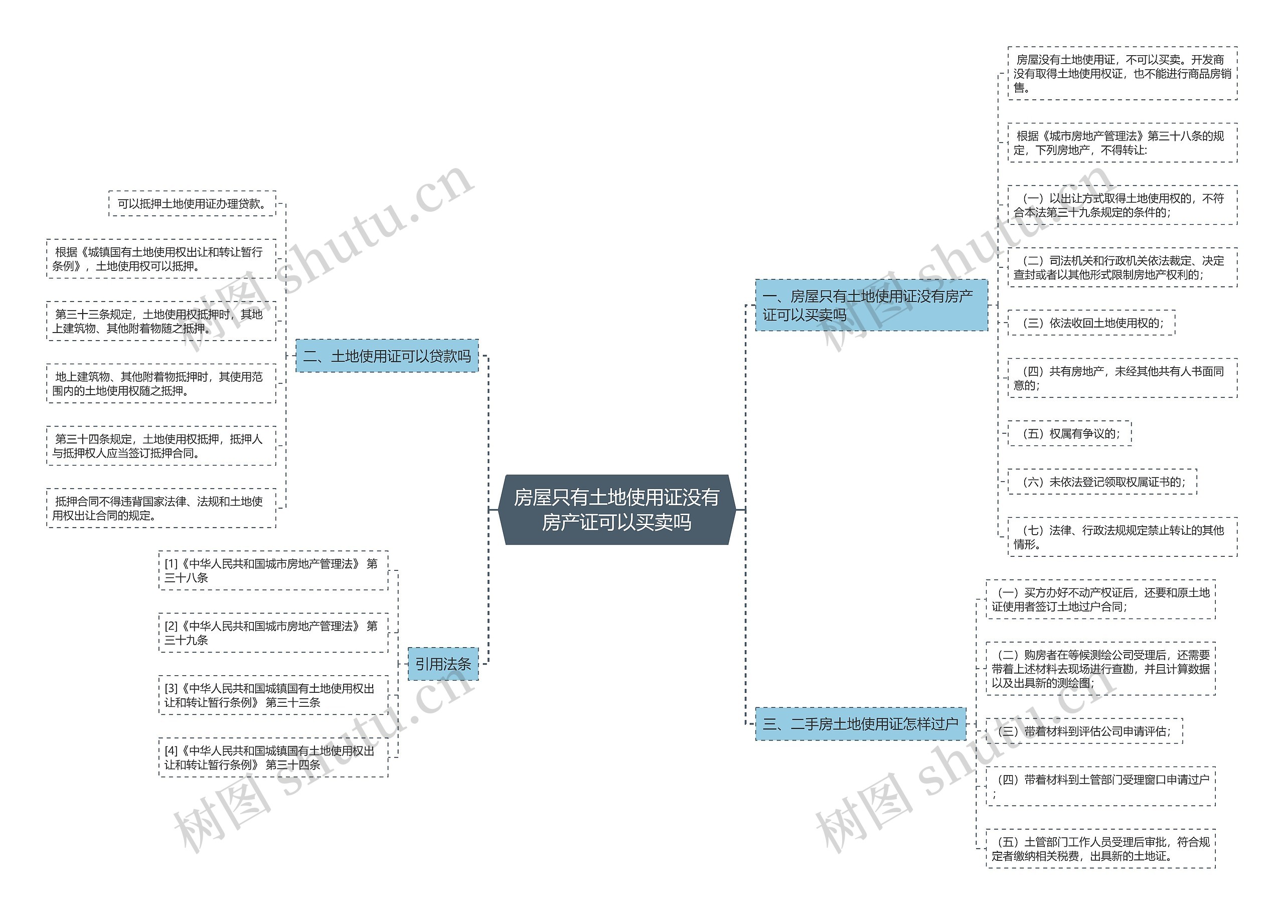 房屋只有土地使用证没有房产证可以买卖吗思维导图