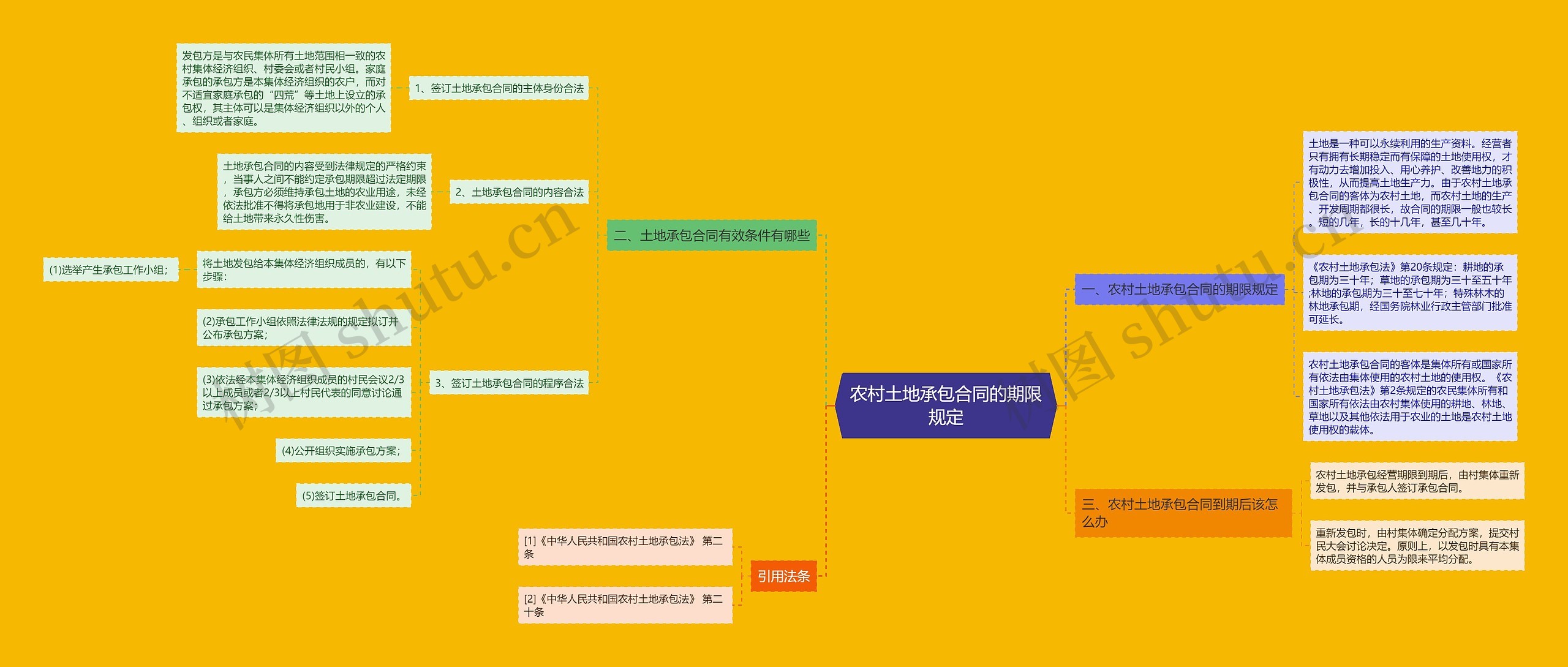 农村土地承包合同的期限规定思维导图